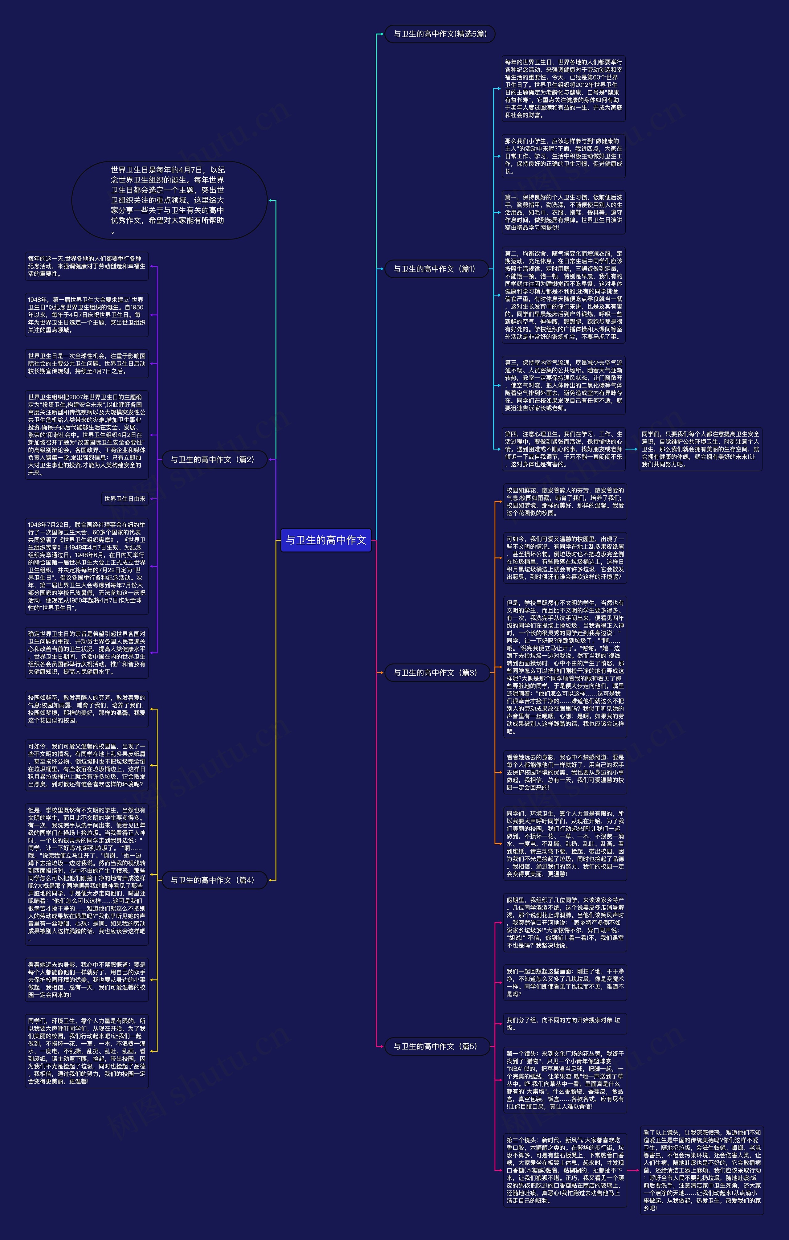 与卫生的高中作文思维导图