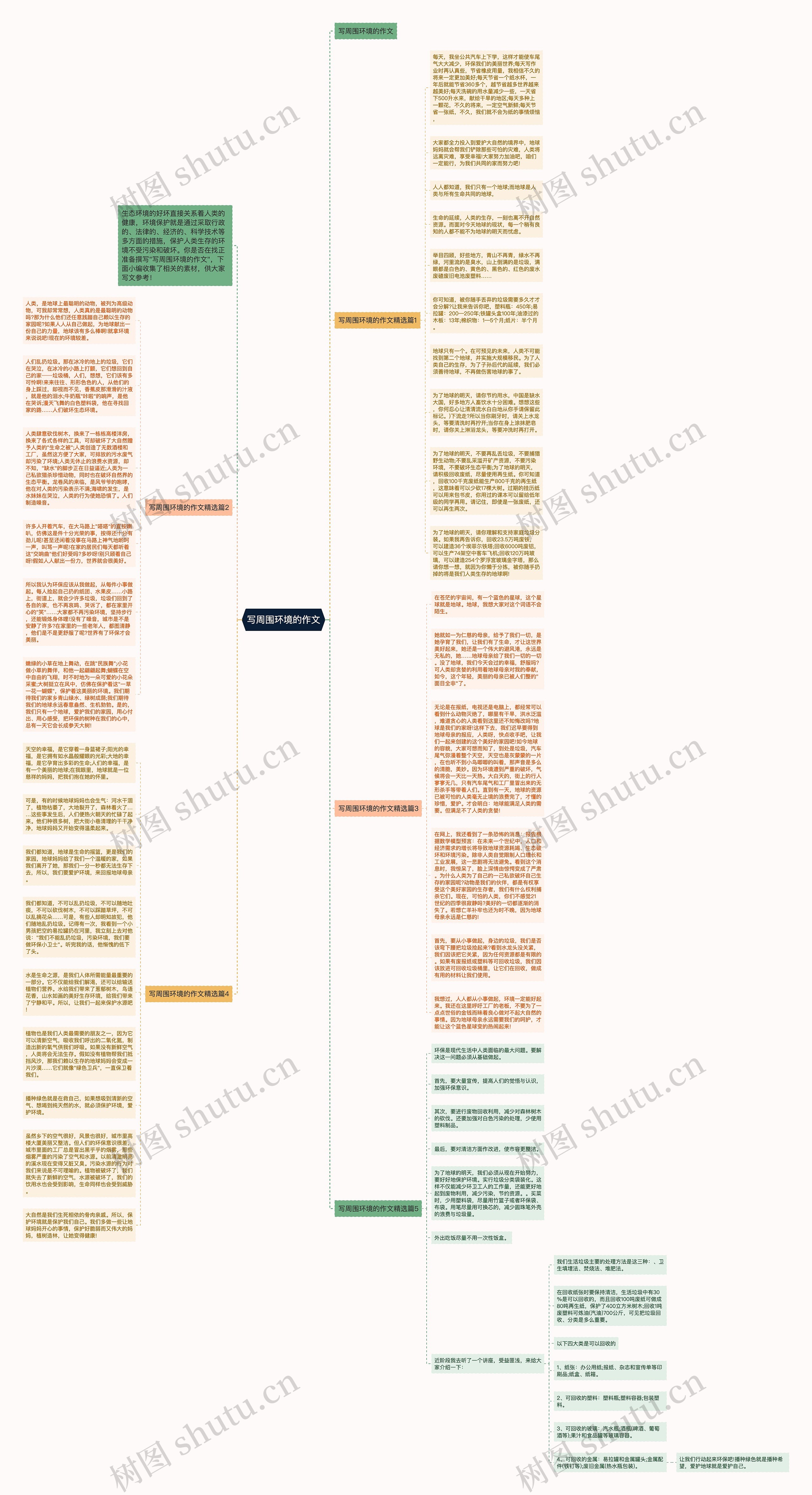 写周围环境的作文思维导图