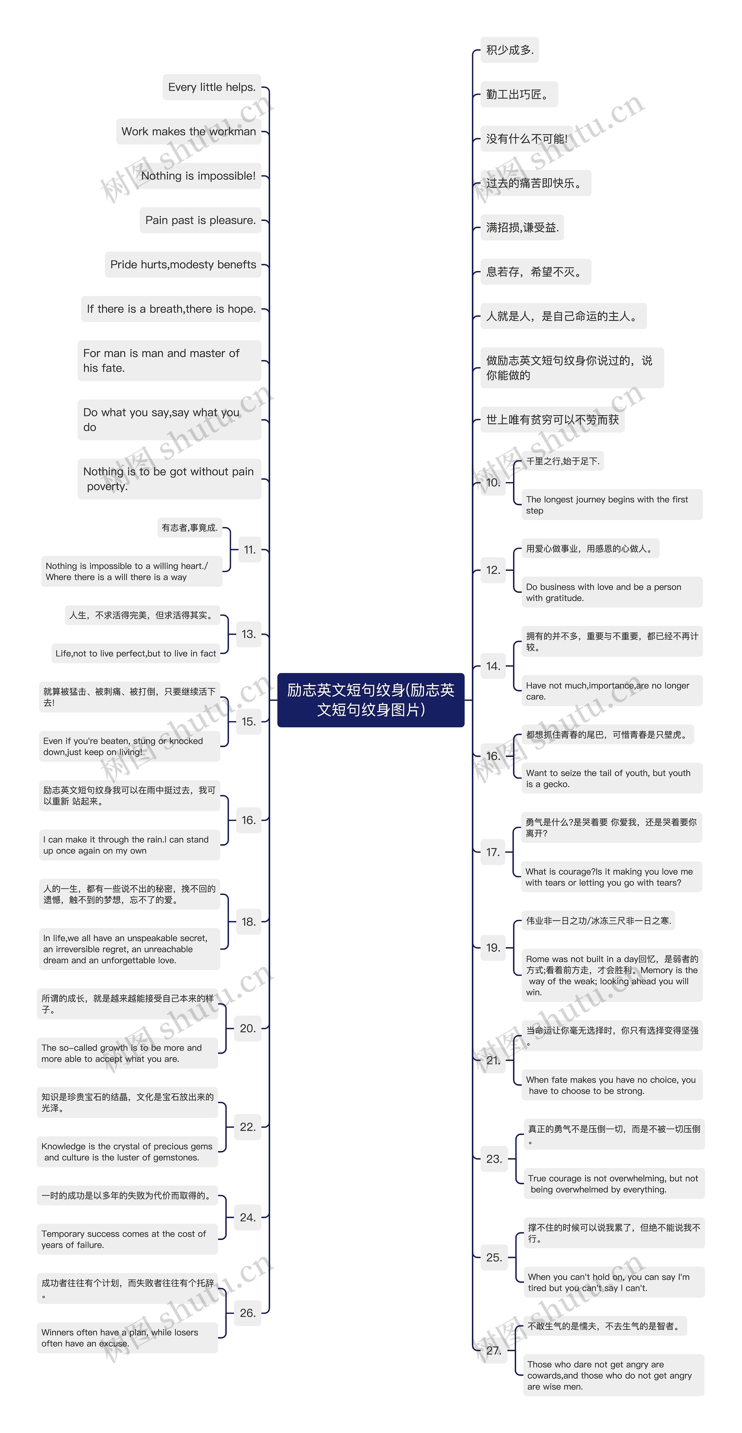 励志英文短句纹身(励志英文短句纹身图片)思维导图