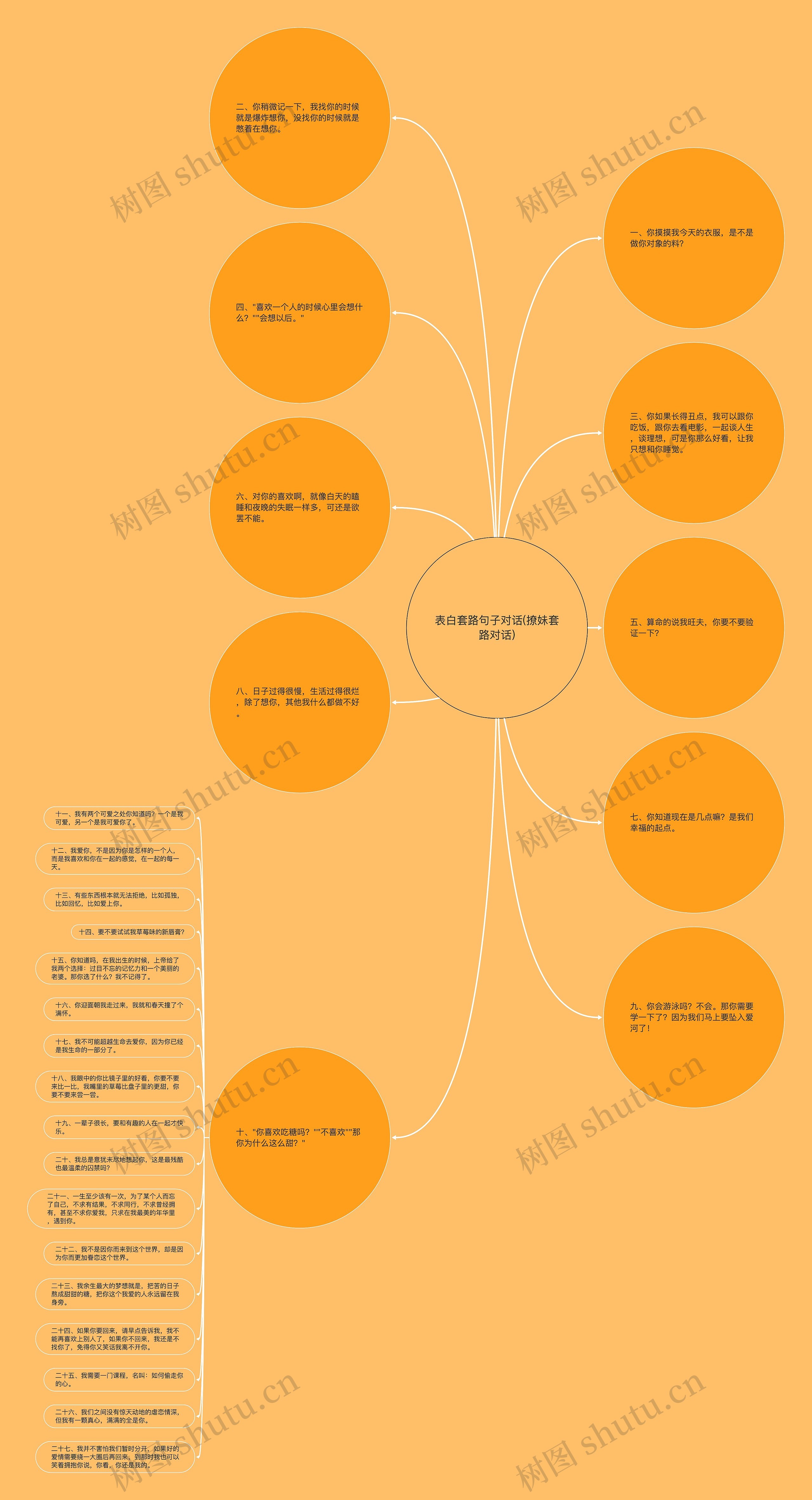 表白套路句子对话(撩妹套路对话)思维导图