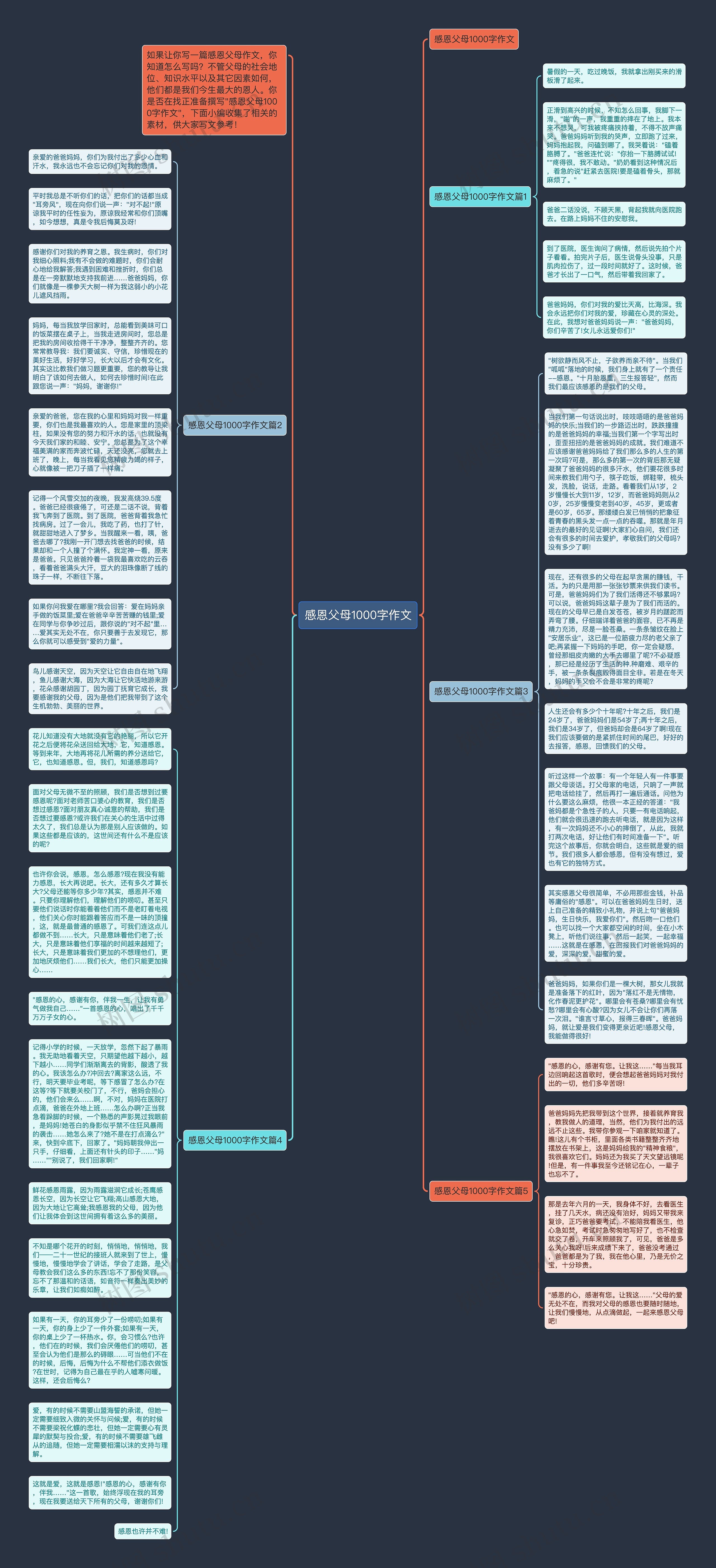 感恩父母1000字作文思维导图