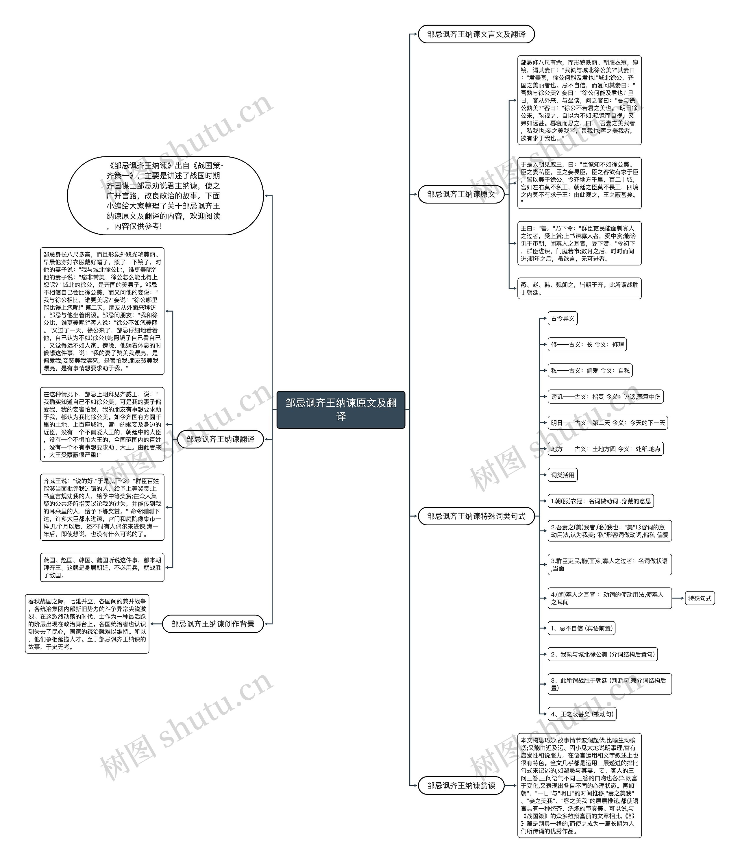邹忌讽齐王纳谏原文及翻译思维导图
