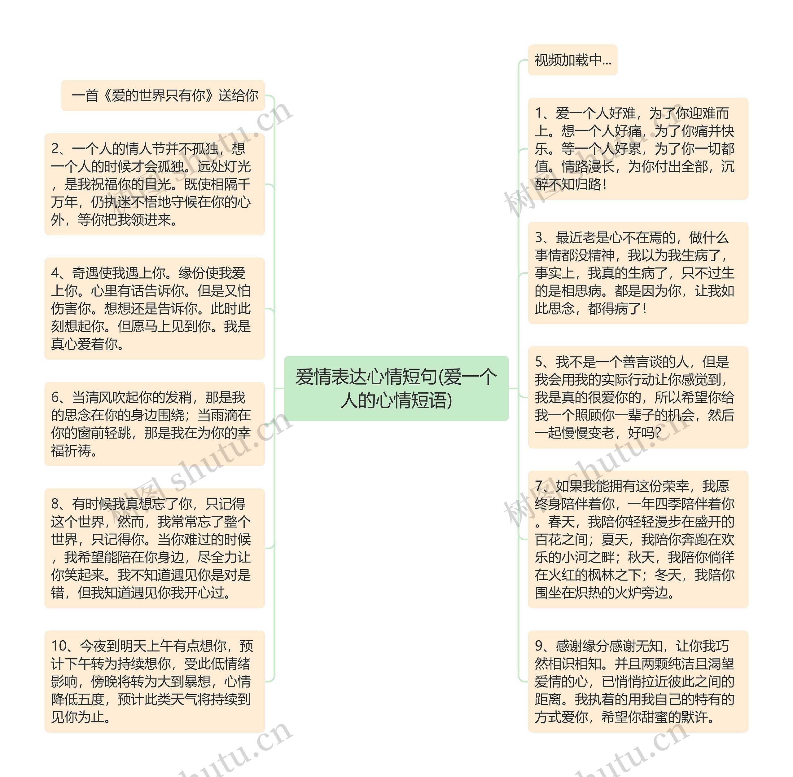 爱情表达心情短句(爱一个人的心情短语)思维导图