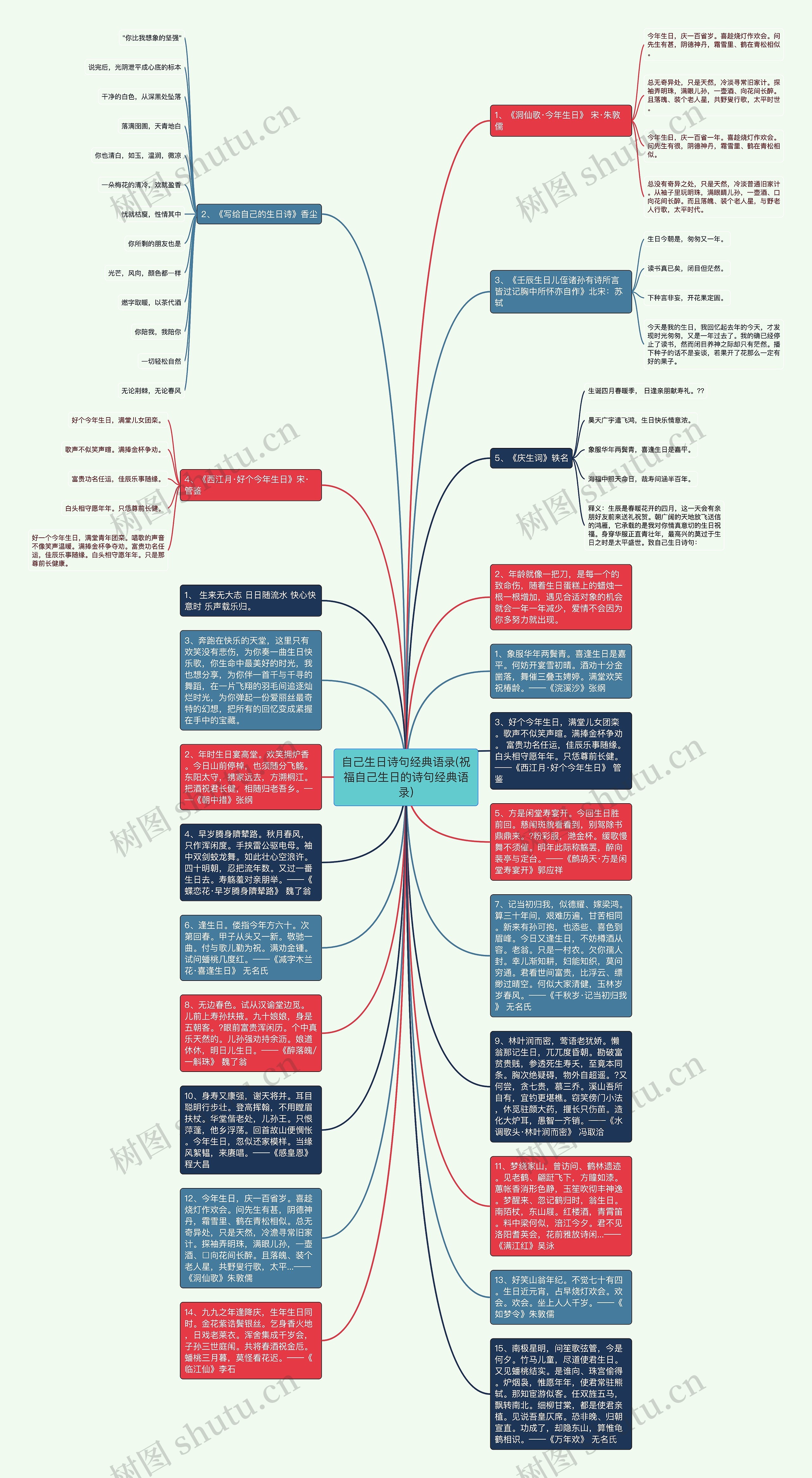 自己生日诗句经典语录(祝福自己生日的诗句经典语录)思维导图