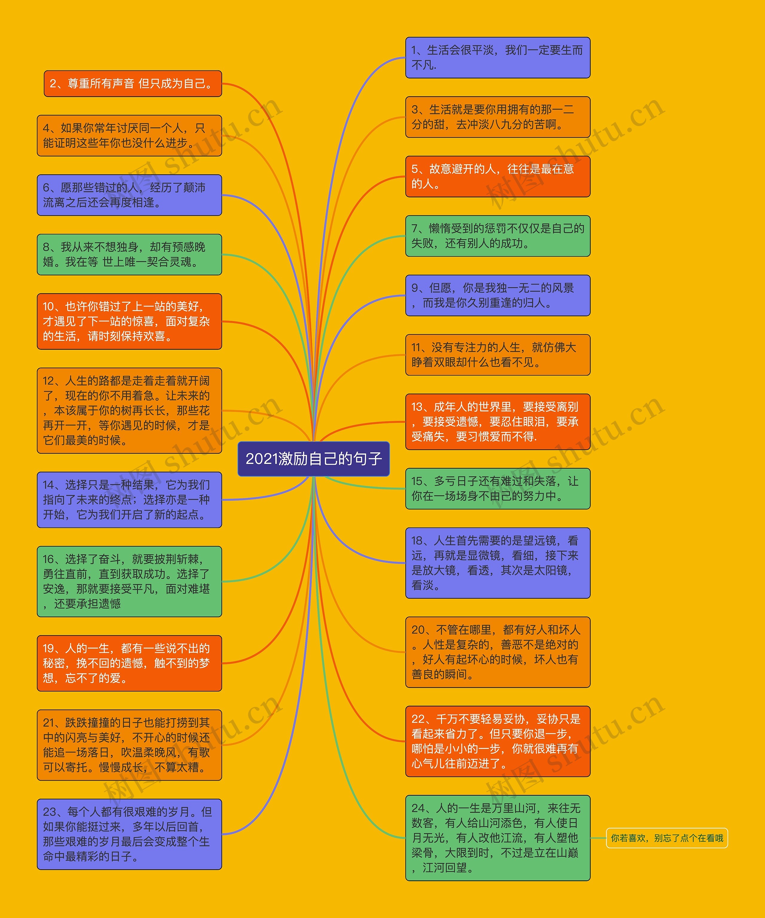 2021激励自己的句子思维导图