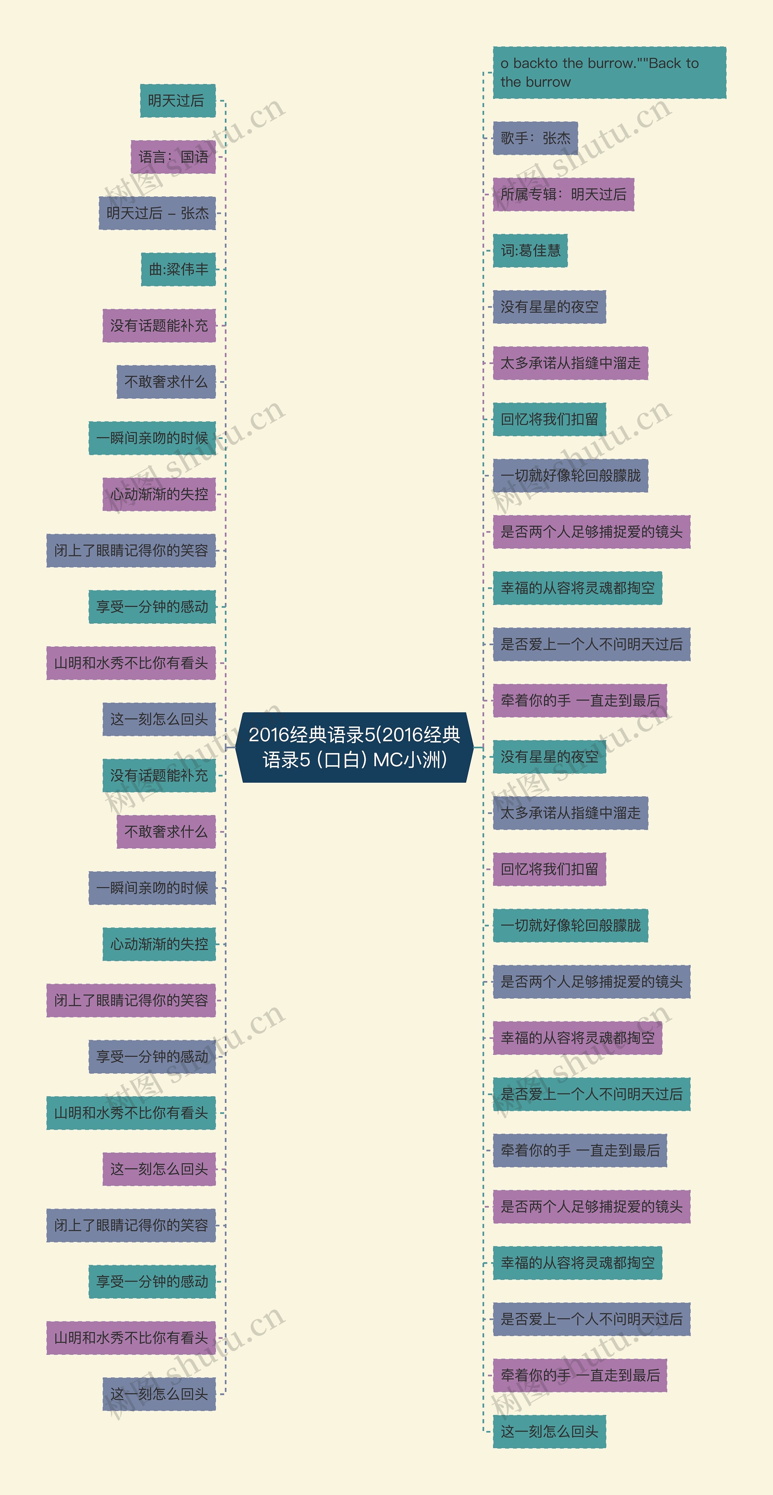 2016经典语录5(2016经典语录5 (口白) MC小洲)思维导图