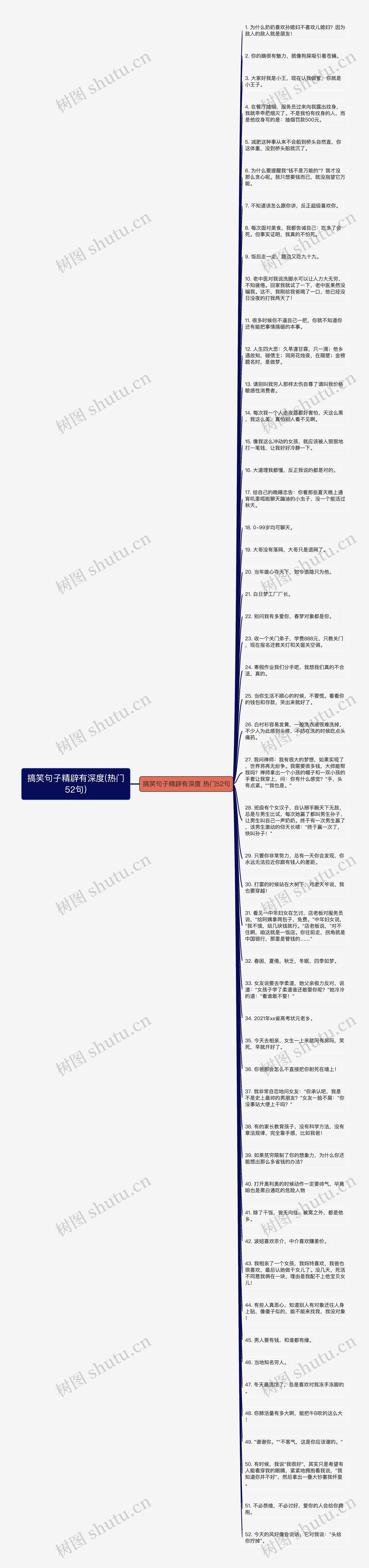 搞笑句子精辟有深度(热门52句)思维导图