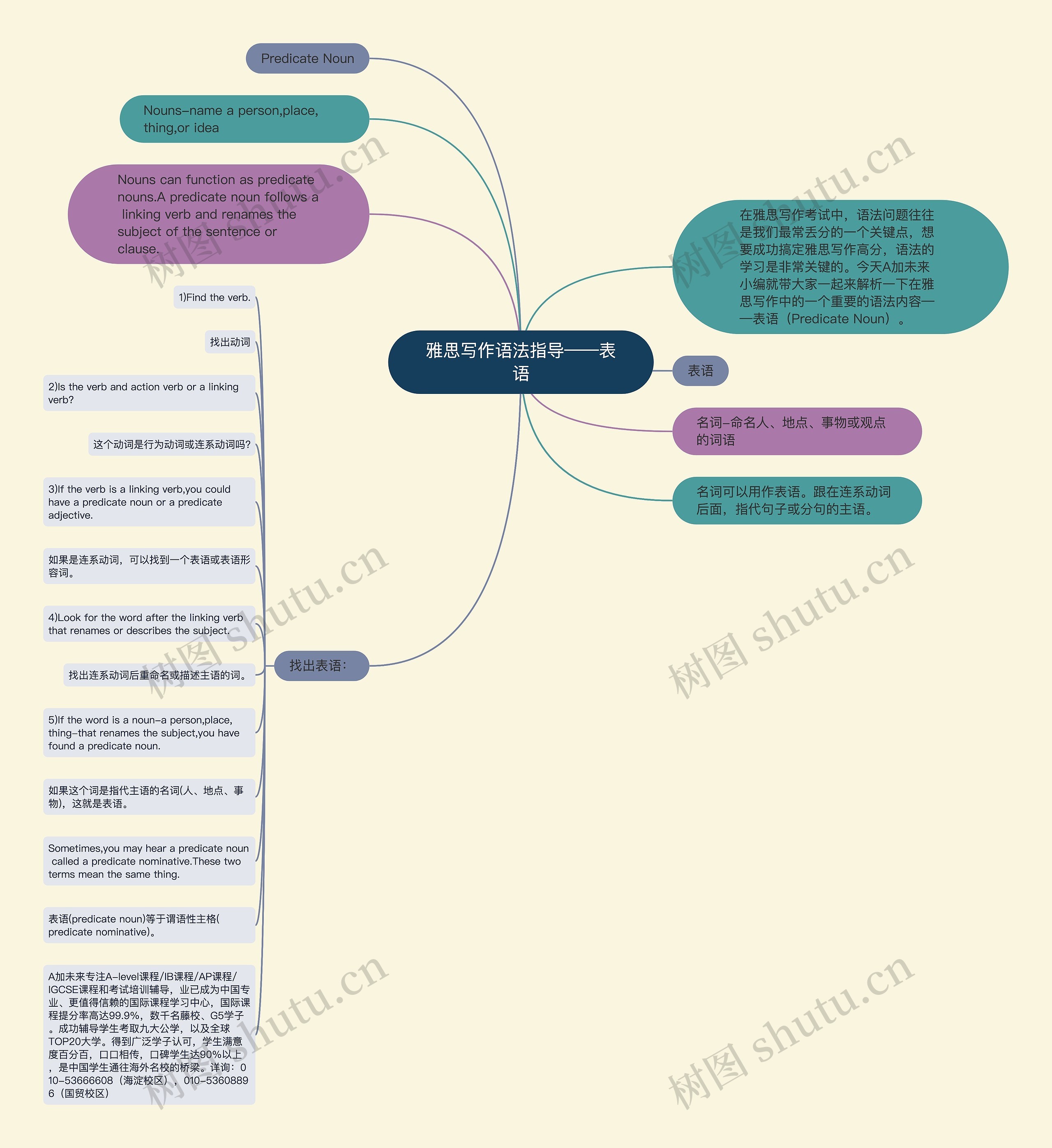 雅思写作语法指导——表语思维导图