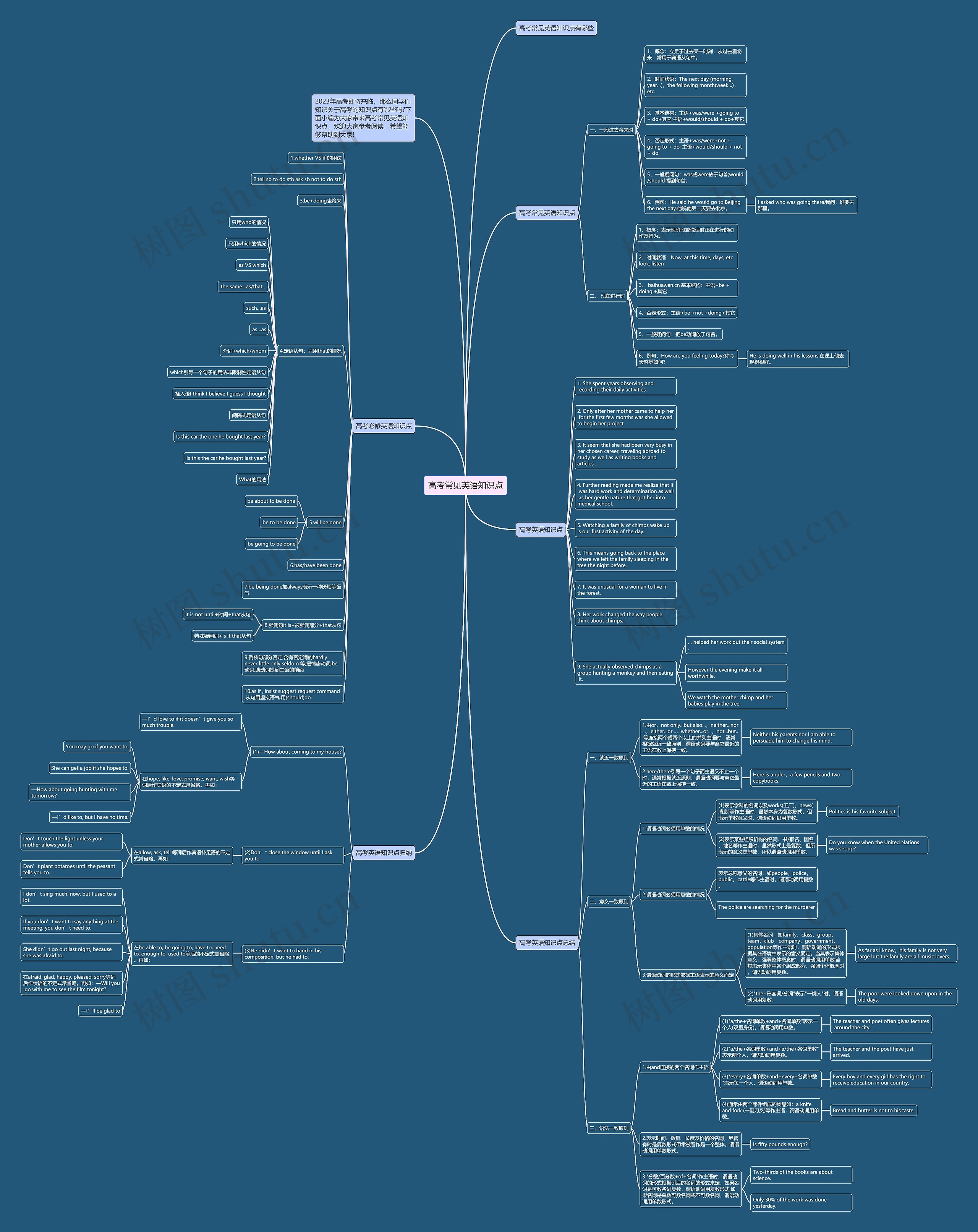 高考常见英语知识点思维导图