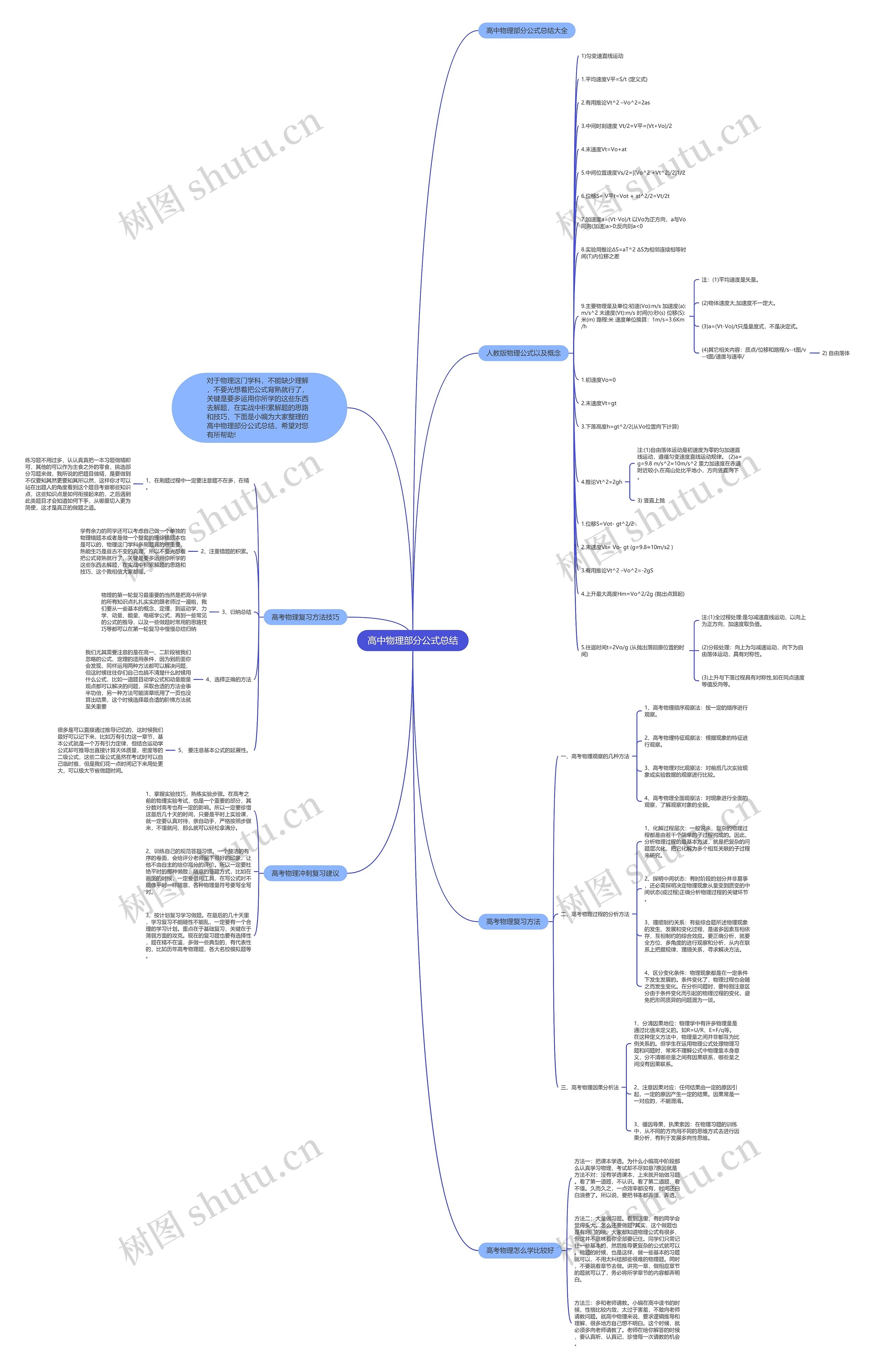 高中物理部分公式总结思维导图