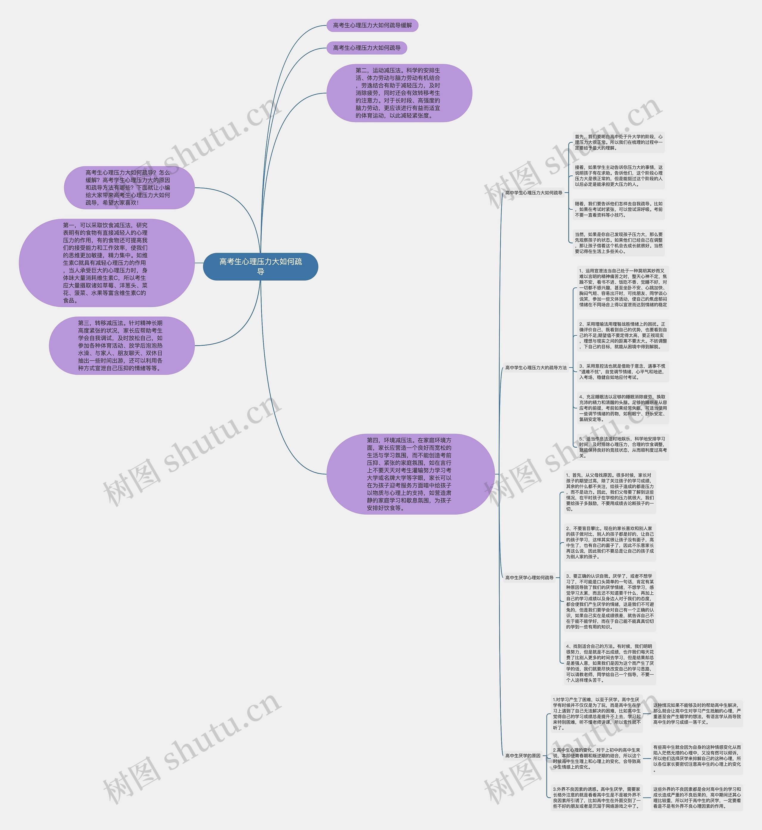 高考生心理压力大如何疏导思维导图