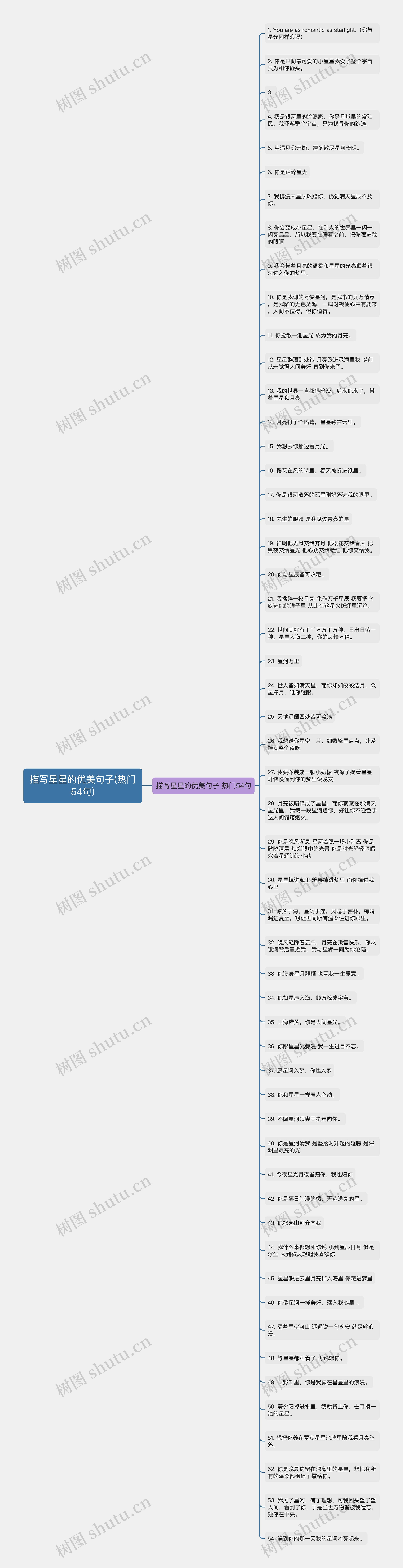 描写星星的优美句子(热门54句)思维导图