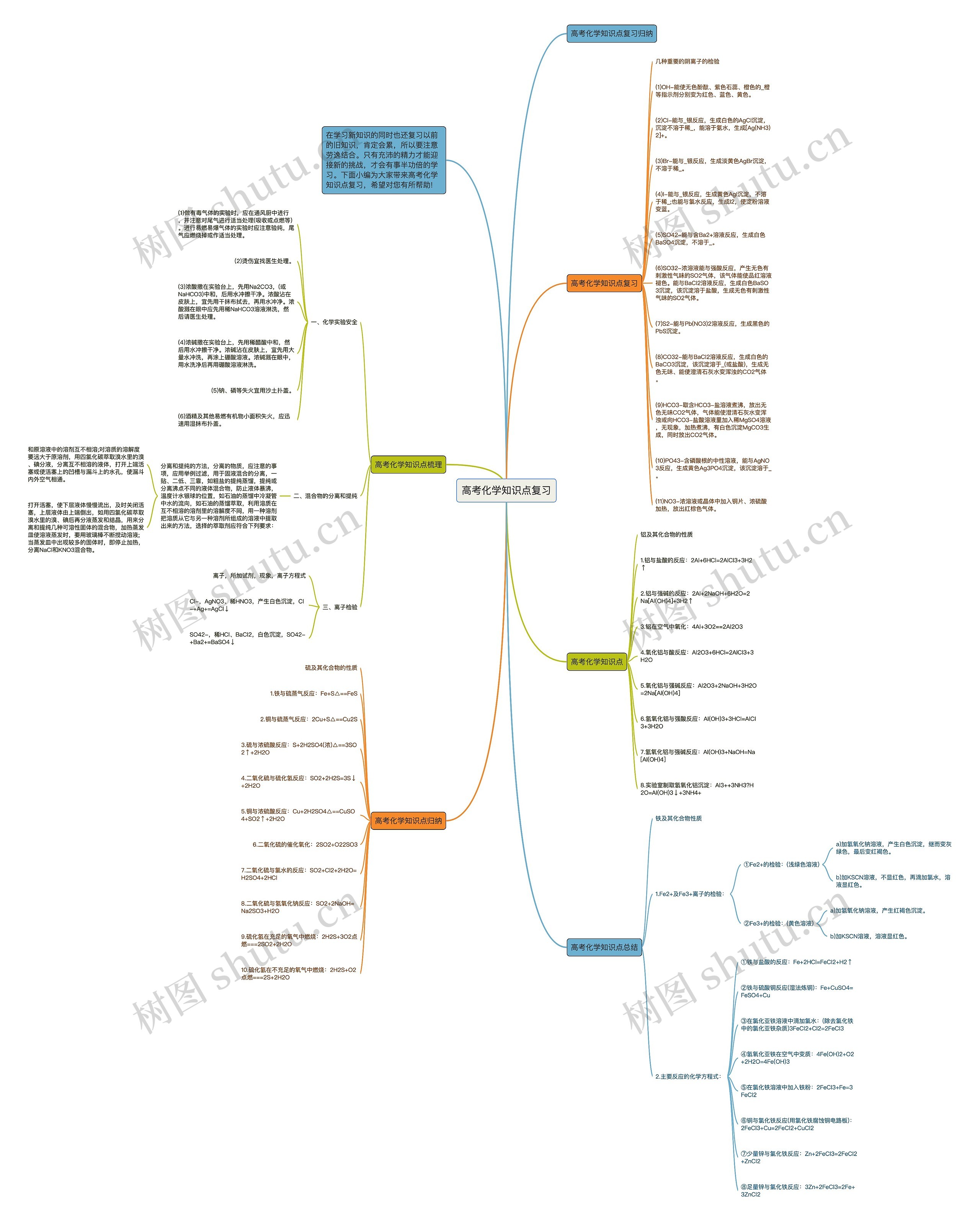 高考化学知识点复习思维导图