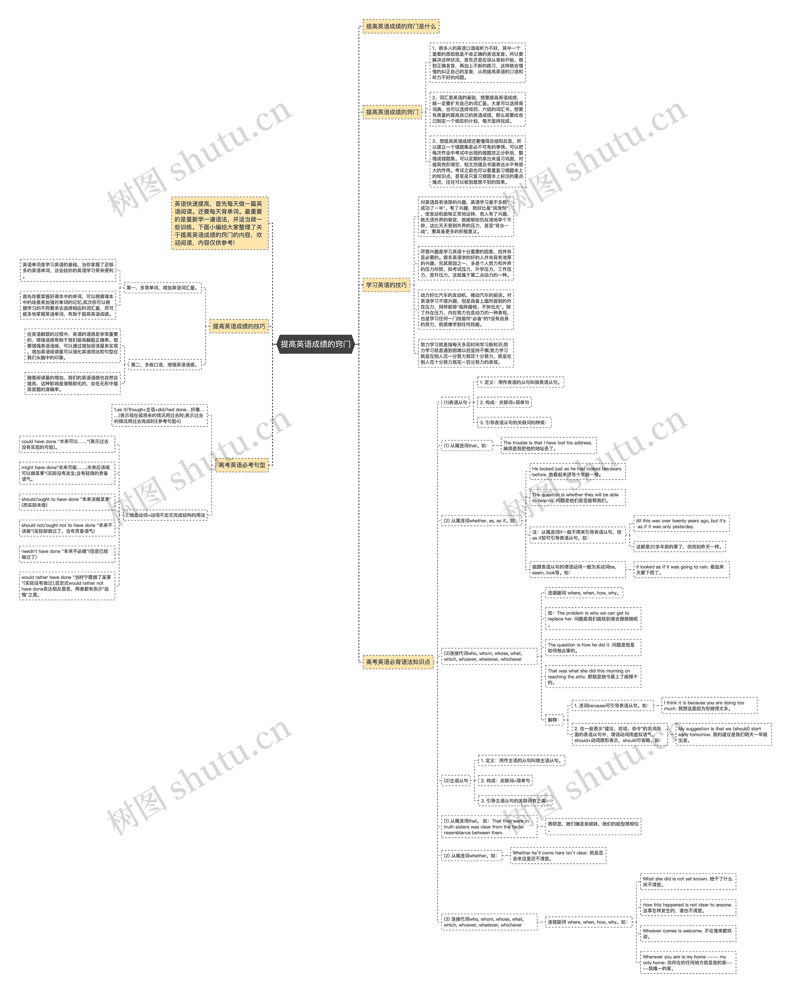 提高英语成绩的窍门思维导图