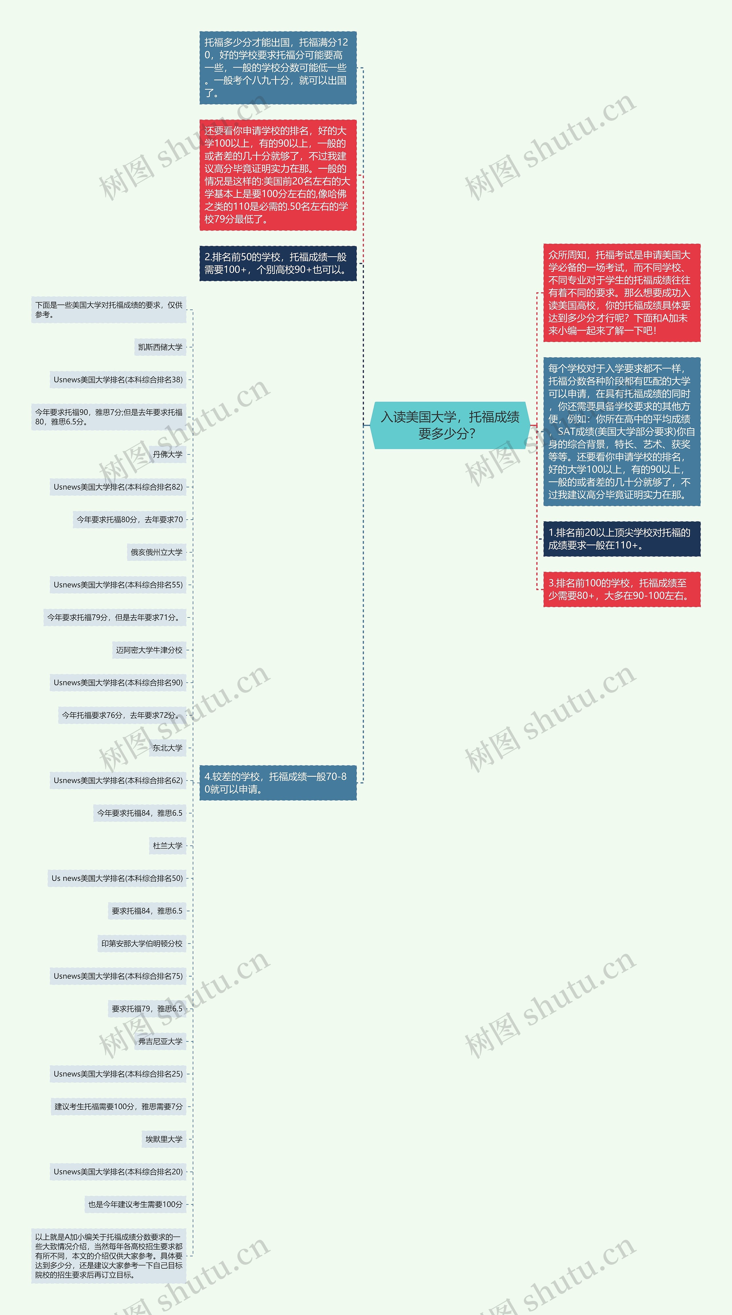 入读美国大学，托福成绩要多少分？思维导图