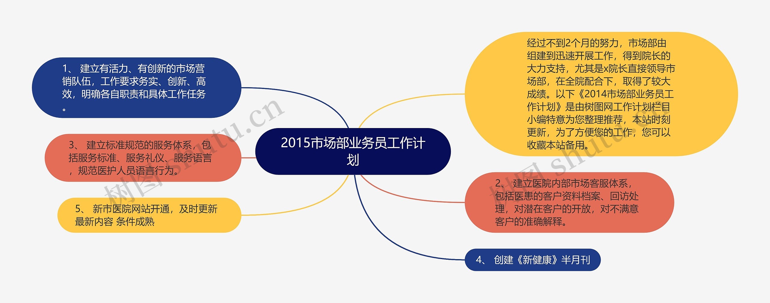 2015市场部业务员工作计划思维导图