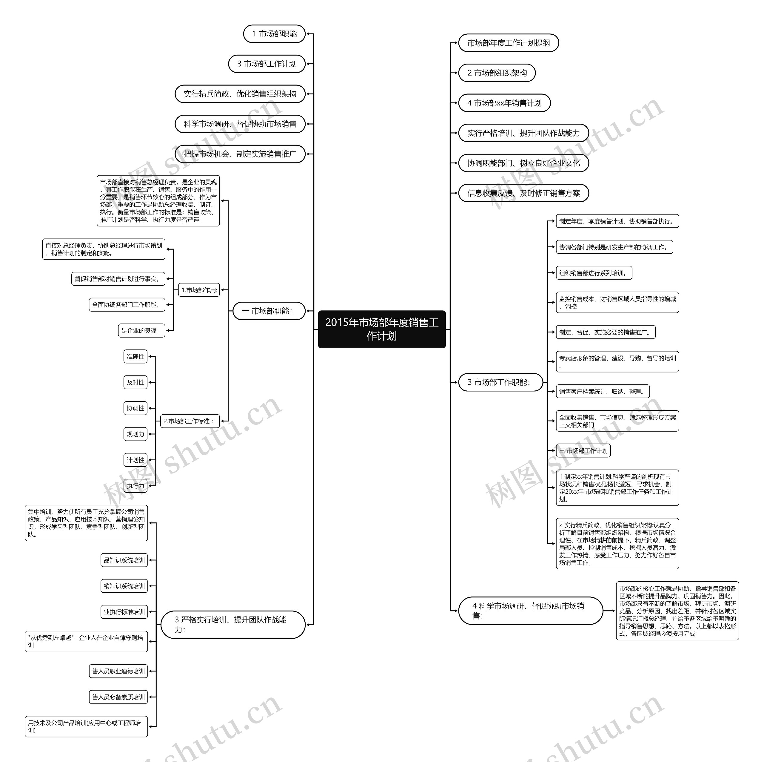 2015年市场部年度销售工作计划思维导图