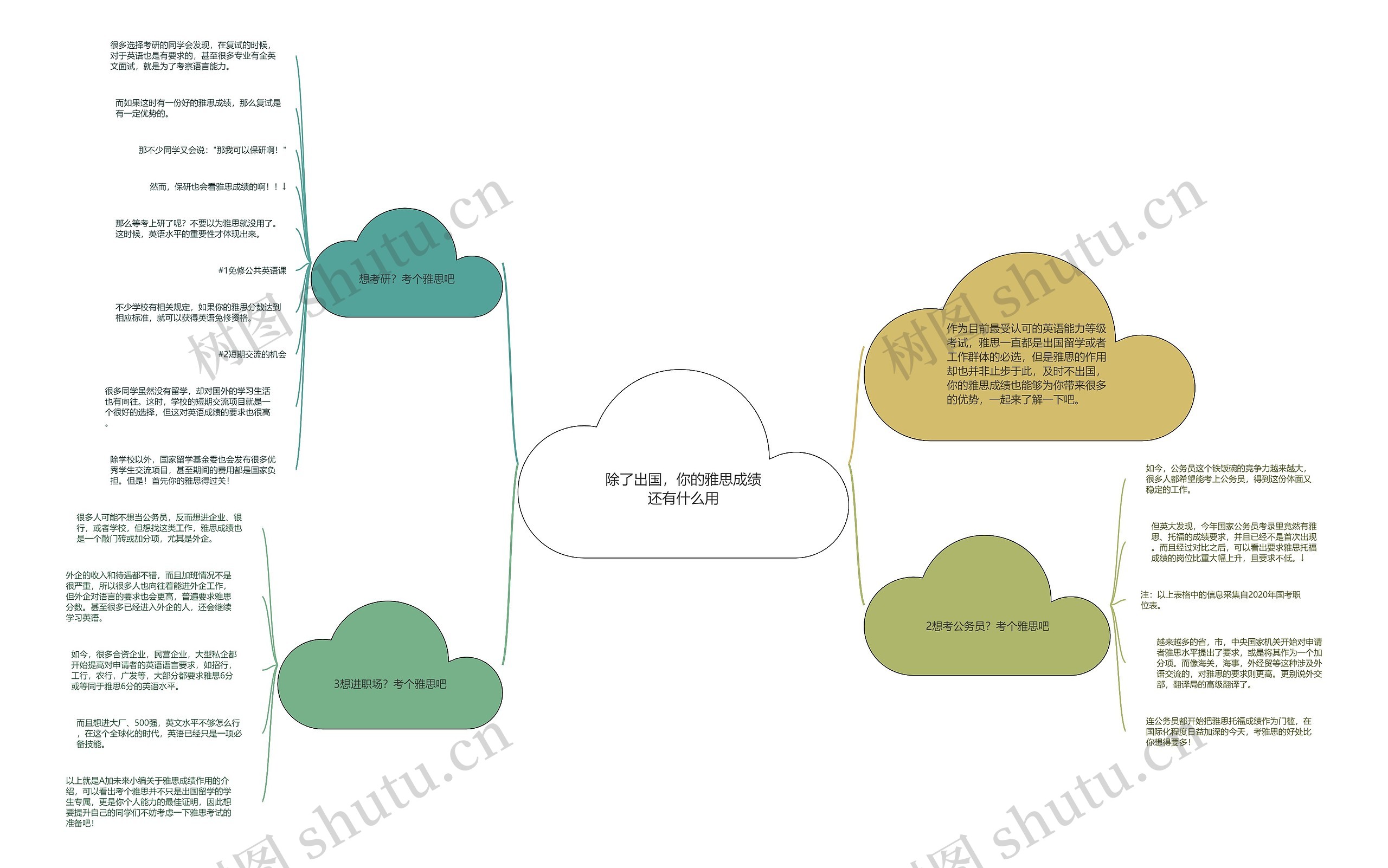 除了出国，你的雅思成绩还有什么用思维导图