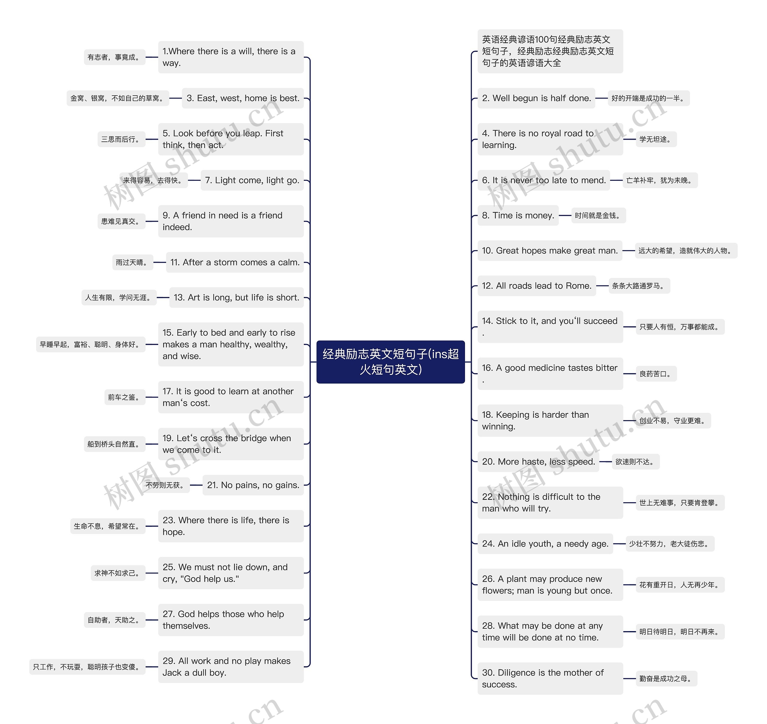 经典励志英文短句子(ins超火短句英文)思维导图