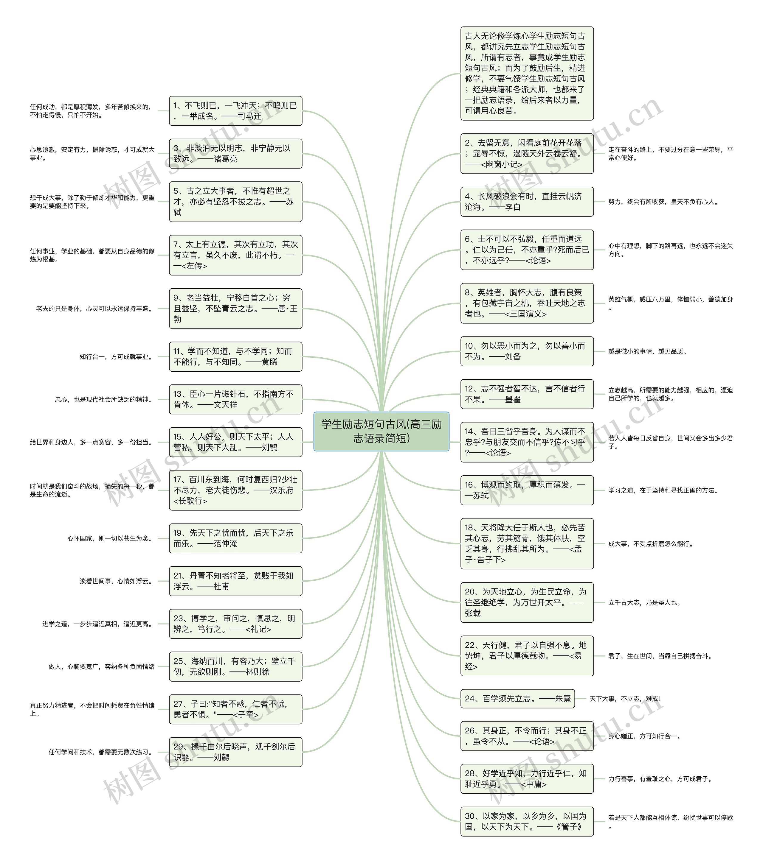 学生励志短句古风(高三励志语录简短)思维导图