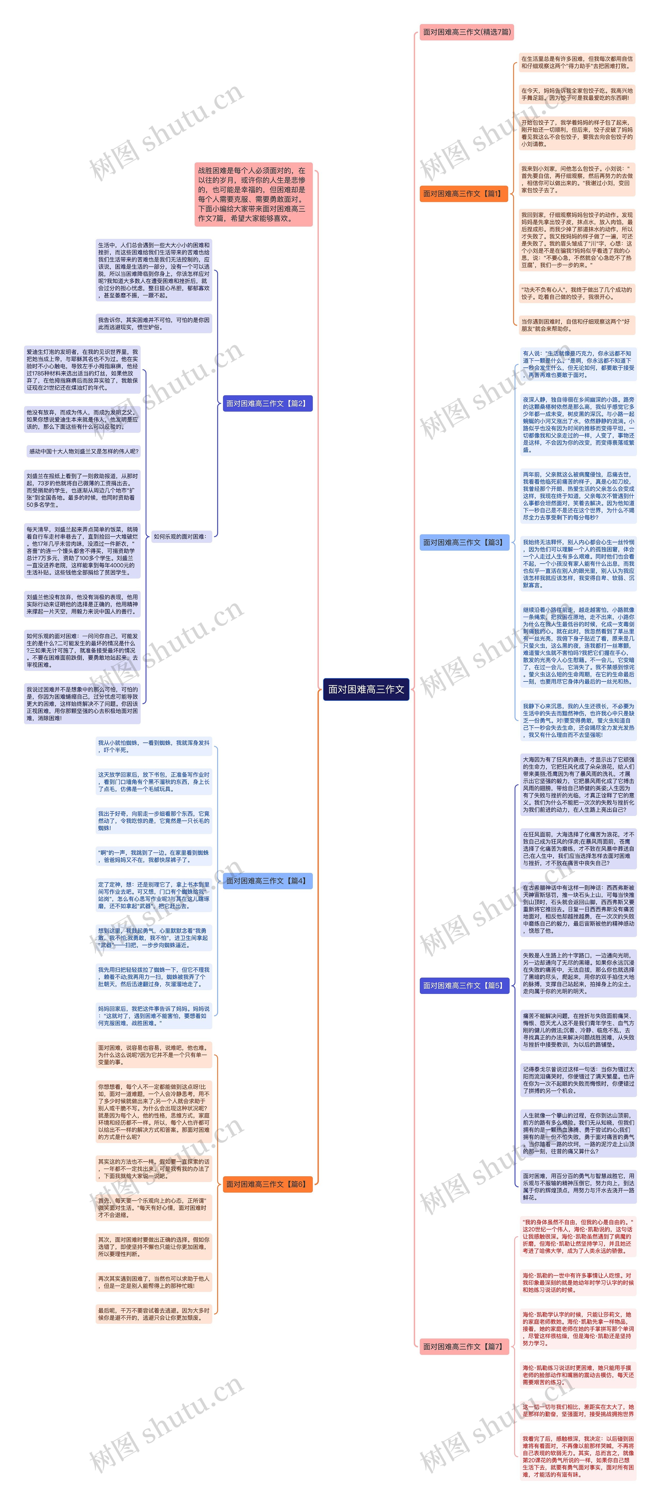 面对困难高三作文思维导图