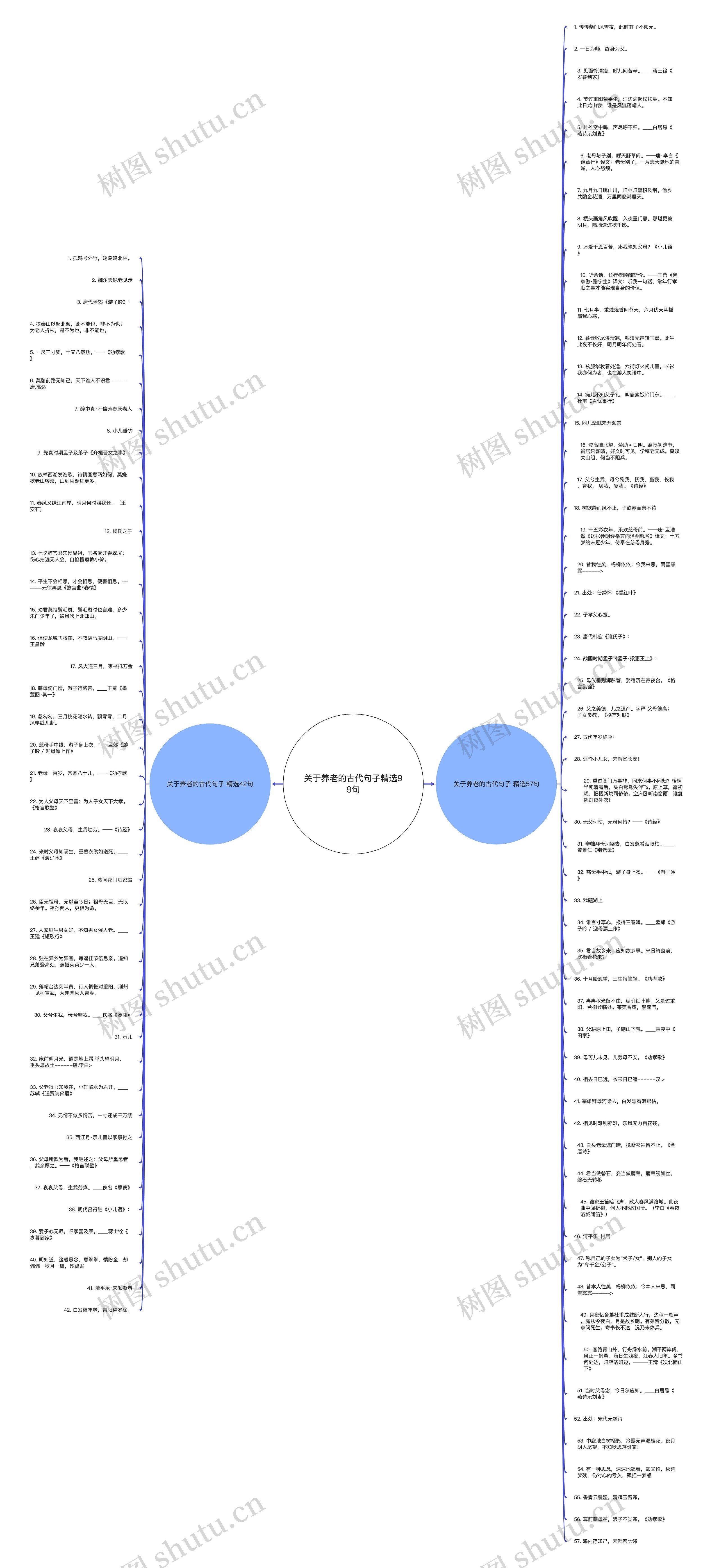 关于养老的古代句子精选99句思维导图