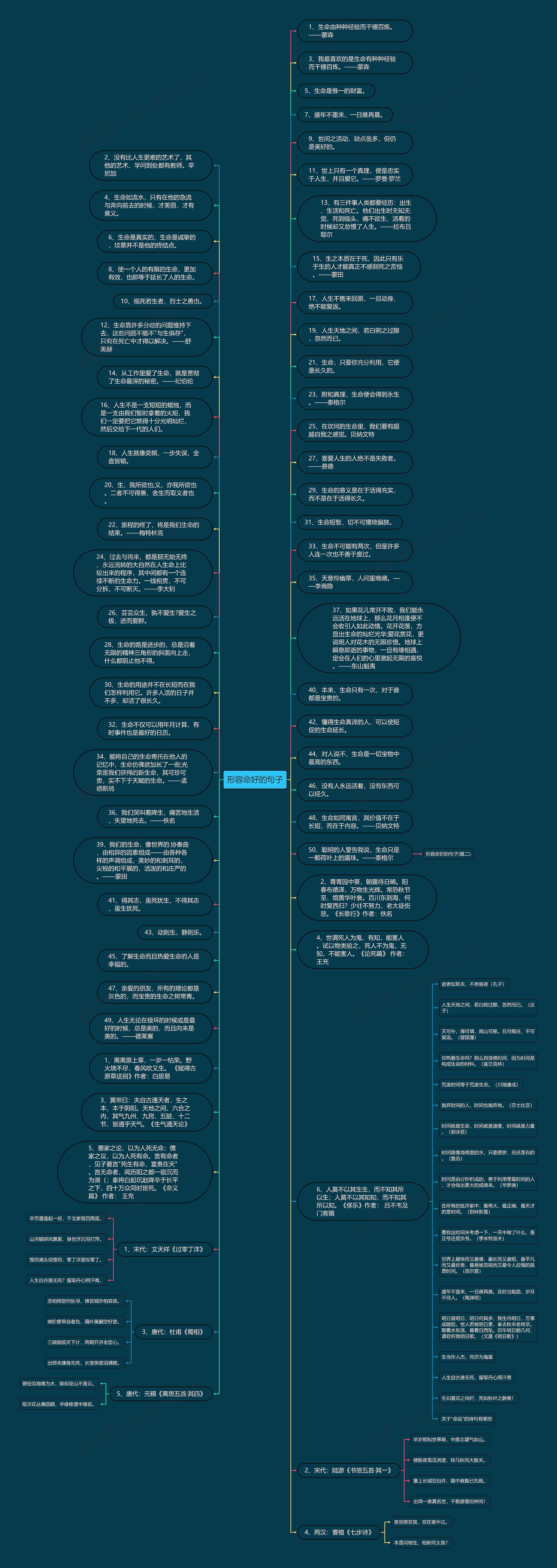 形容命好的句子思维导图