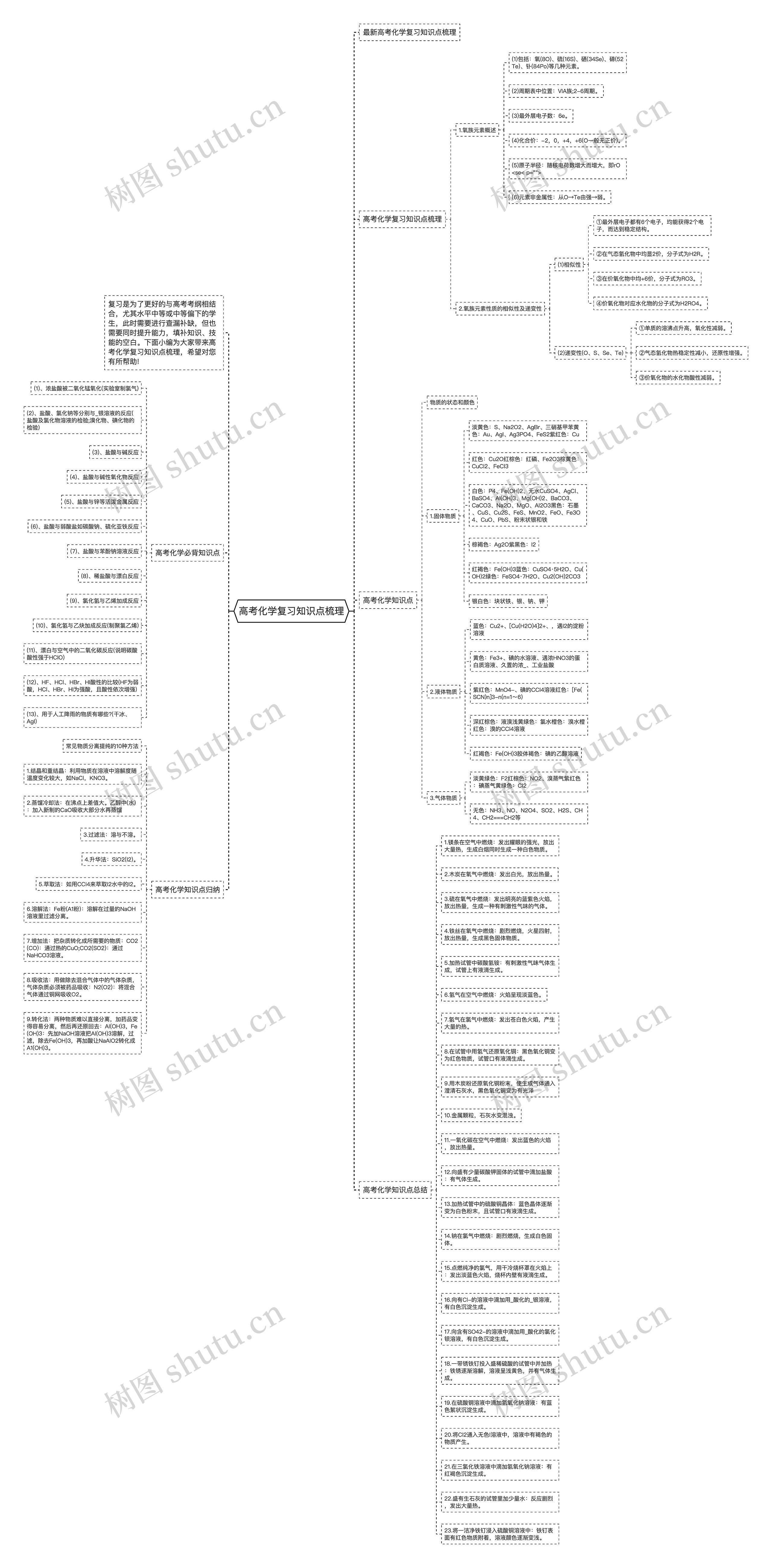 高考化学复习知识点梳理思维导图