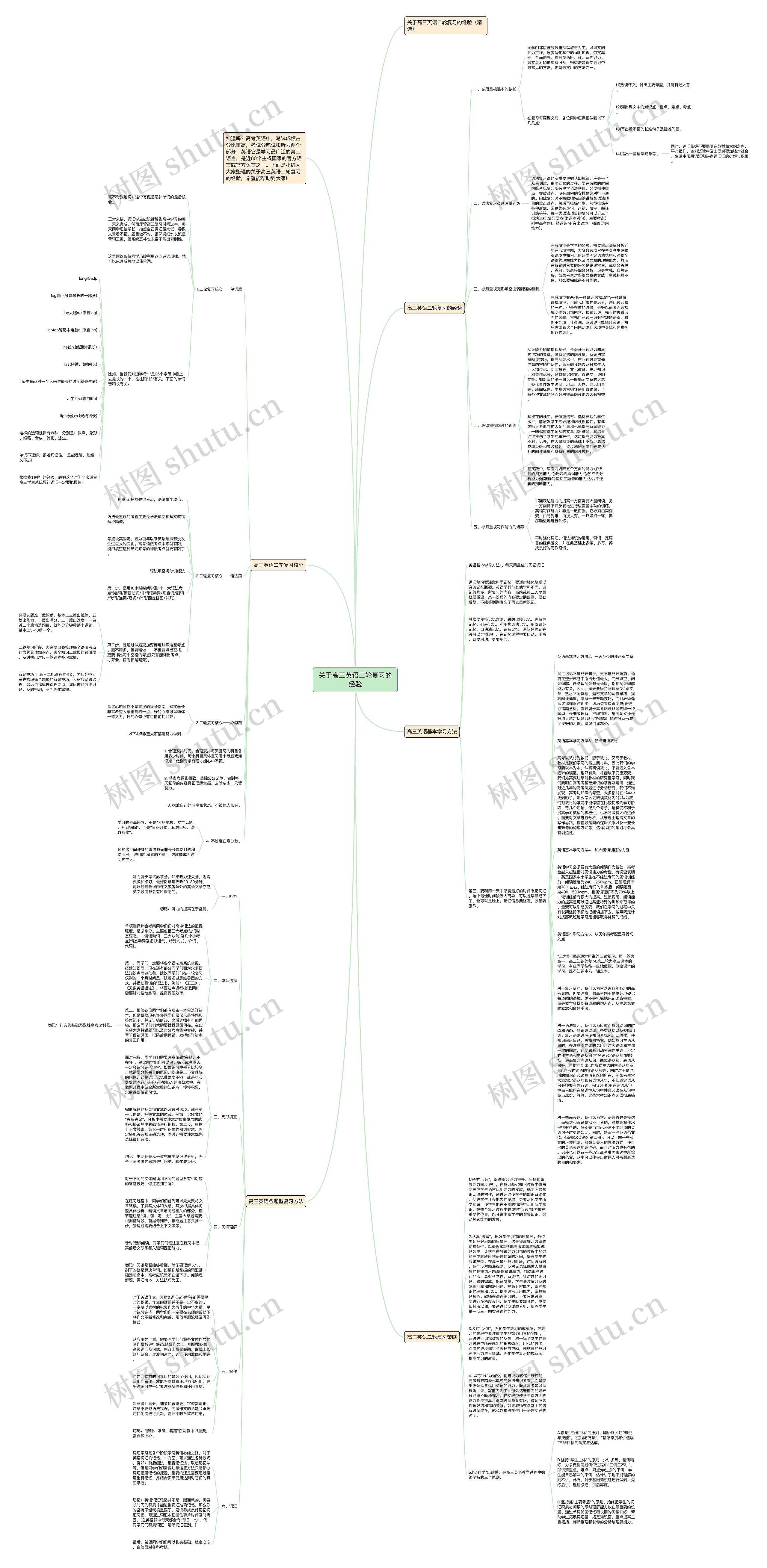 关于高三英语二轮复习的经验思维导图