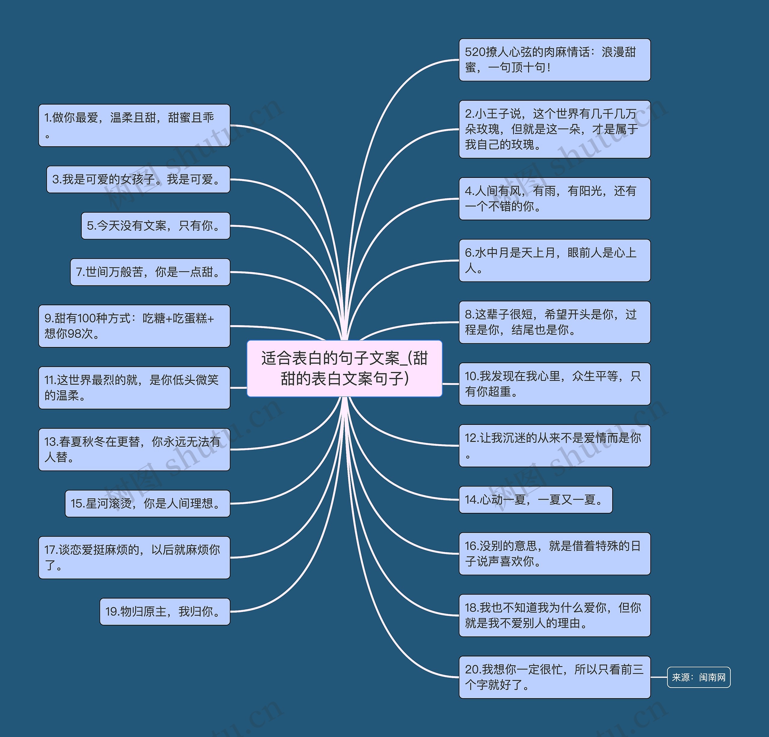 适合表白的句子文案_(甜甜的表白文案句子)思维导图