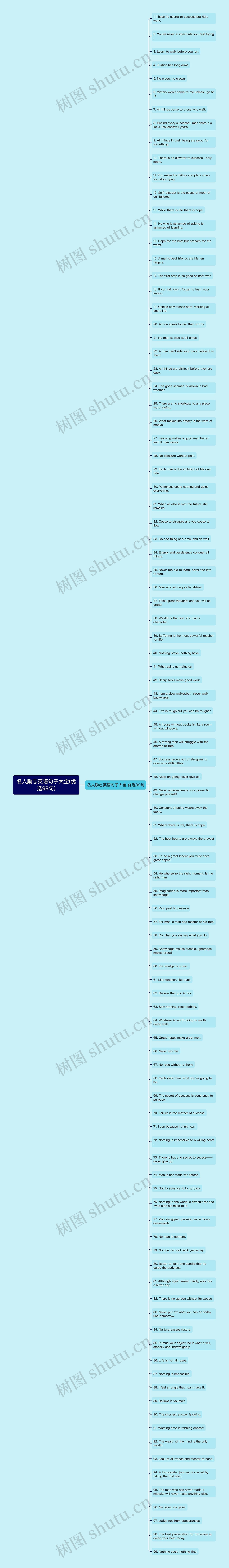 名人励志英语句子大全(优选99句)思维导图