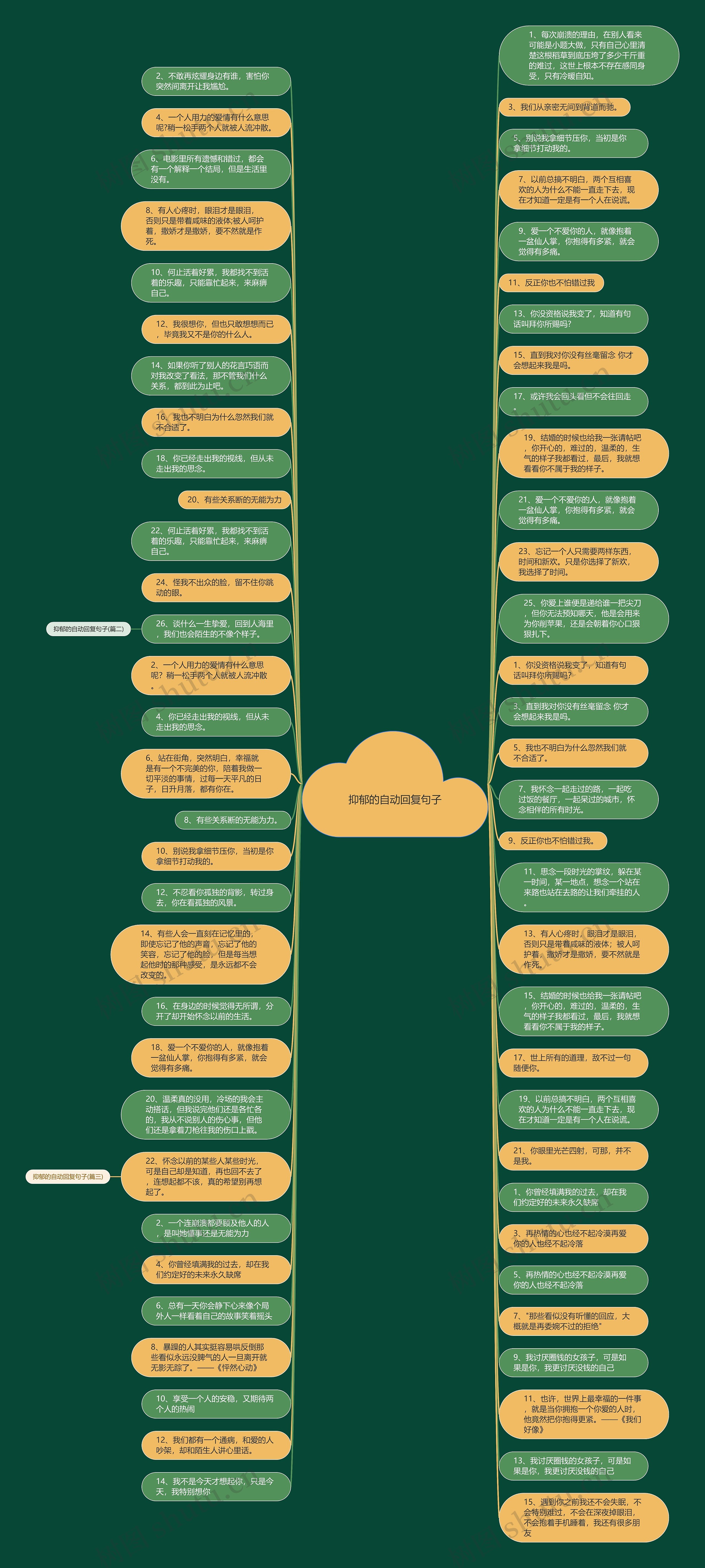 抑郁的自动回复句子思维导图