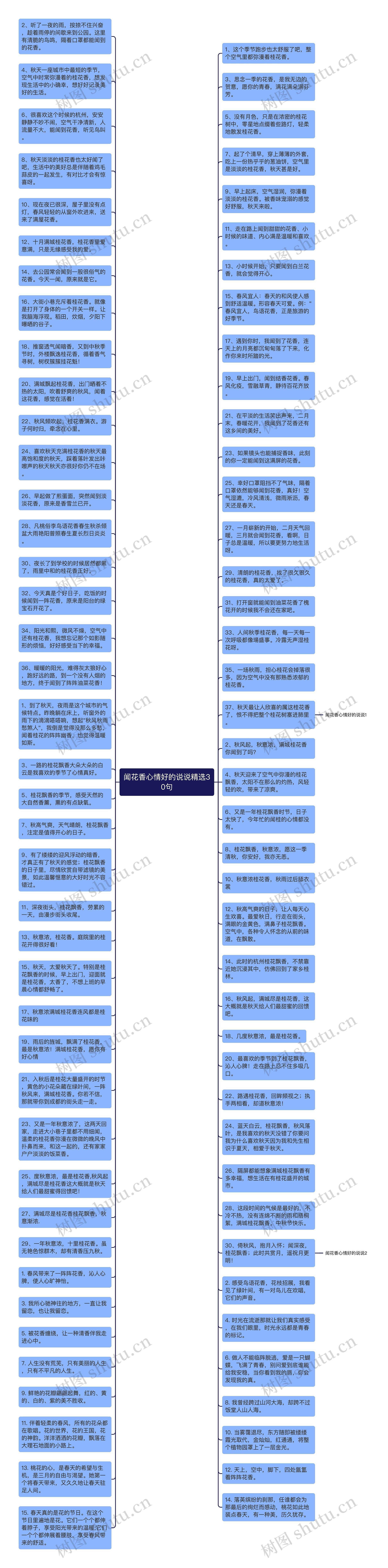 闻花香心情好的说说精选30句思维导图