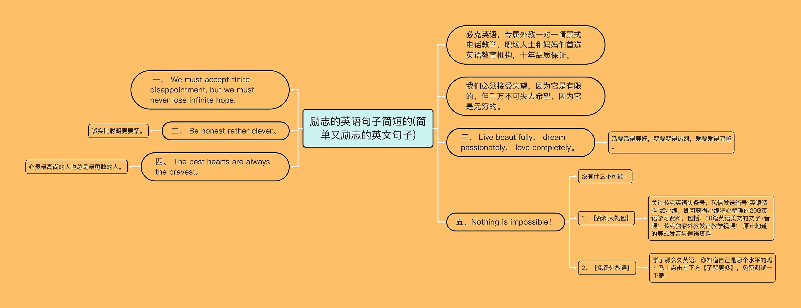 励志的英语句子简短的(简单又励志的英文句子)思维导图