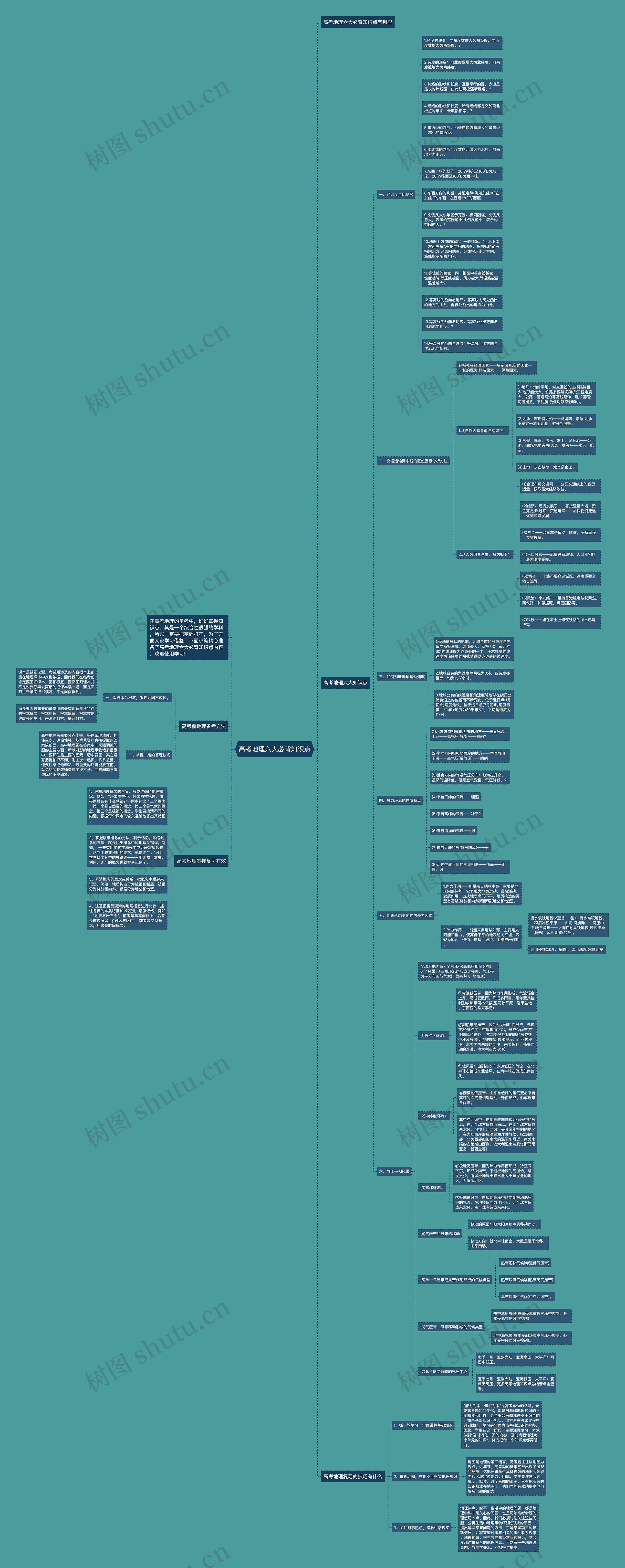高考地理六大必背知识点思维导图