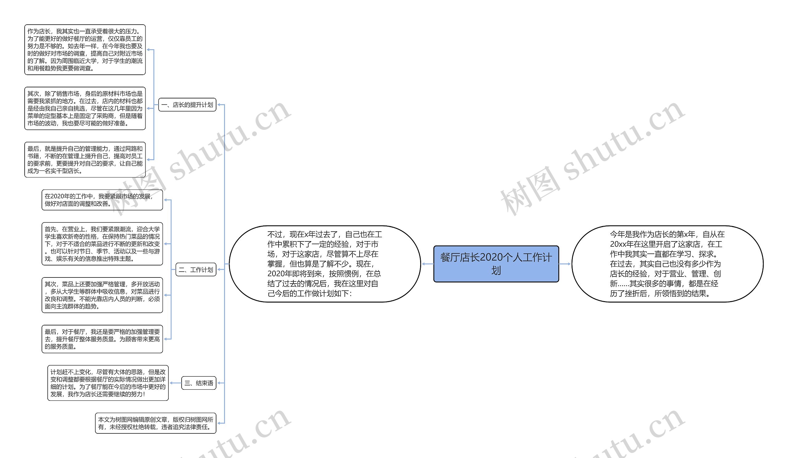 餐厅店长2020个人工作计划思维导图