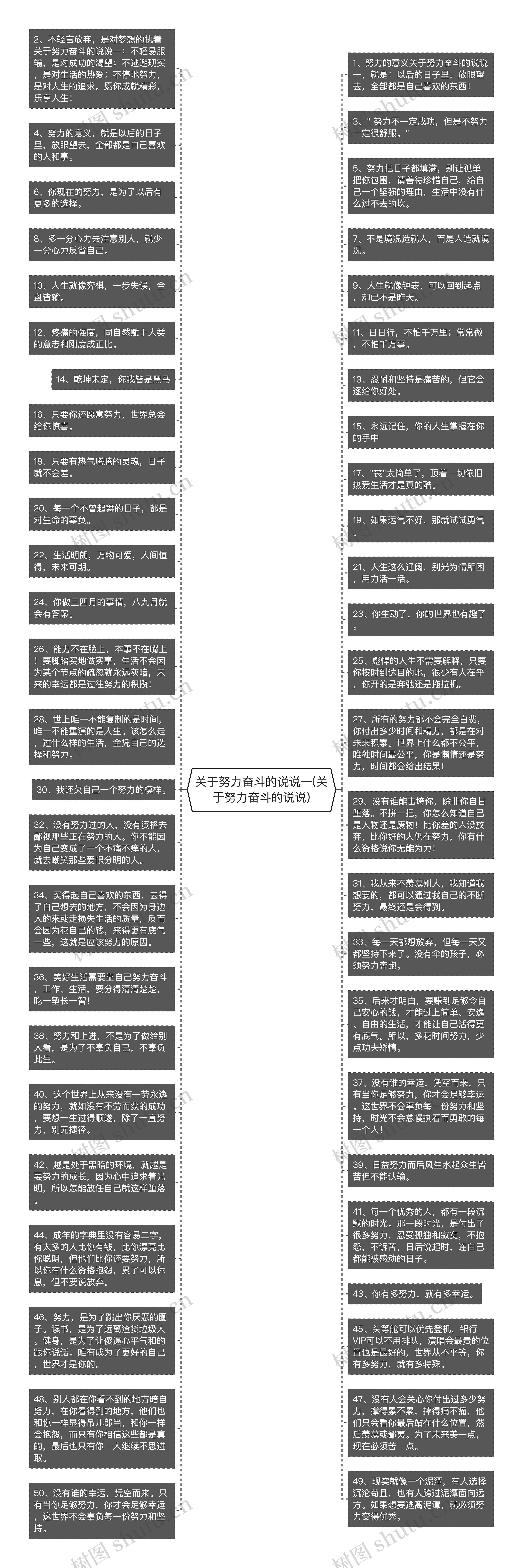 关于努力奋斗的说说一(关于努力奋斗的说说)思维导图