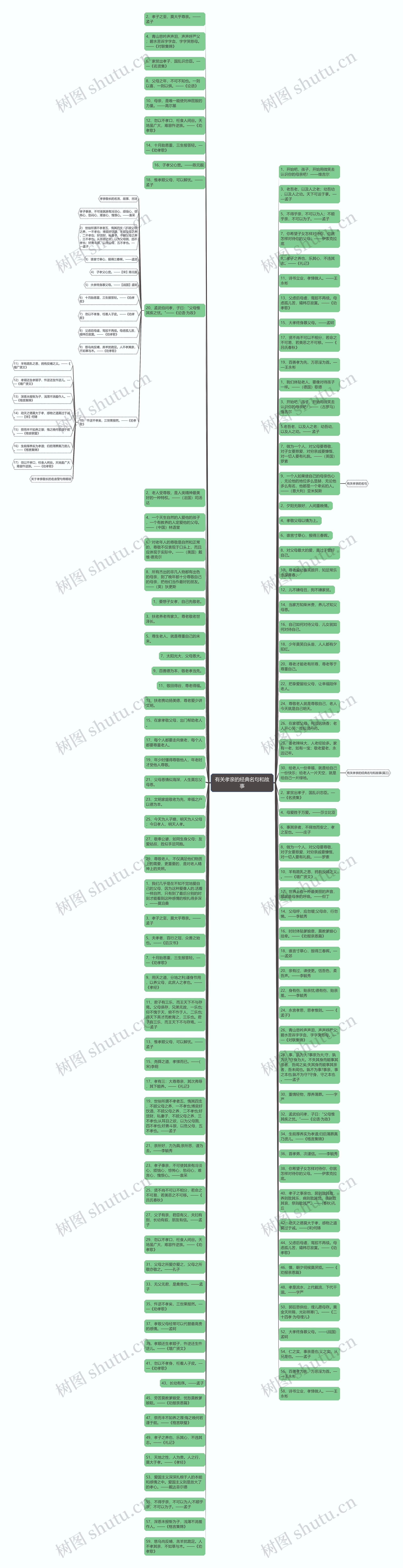 有关孝亲的经典名句和故事思维导图