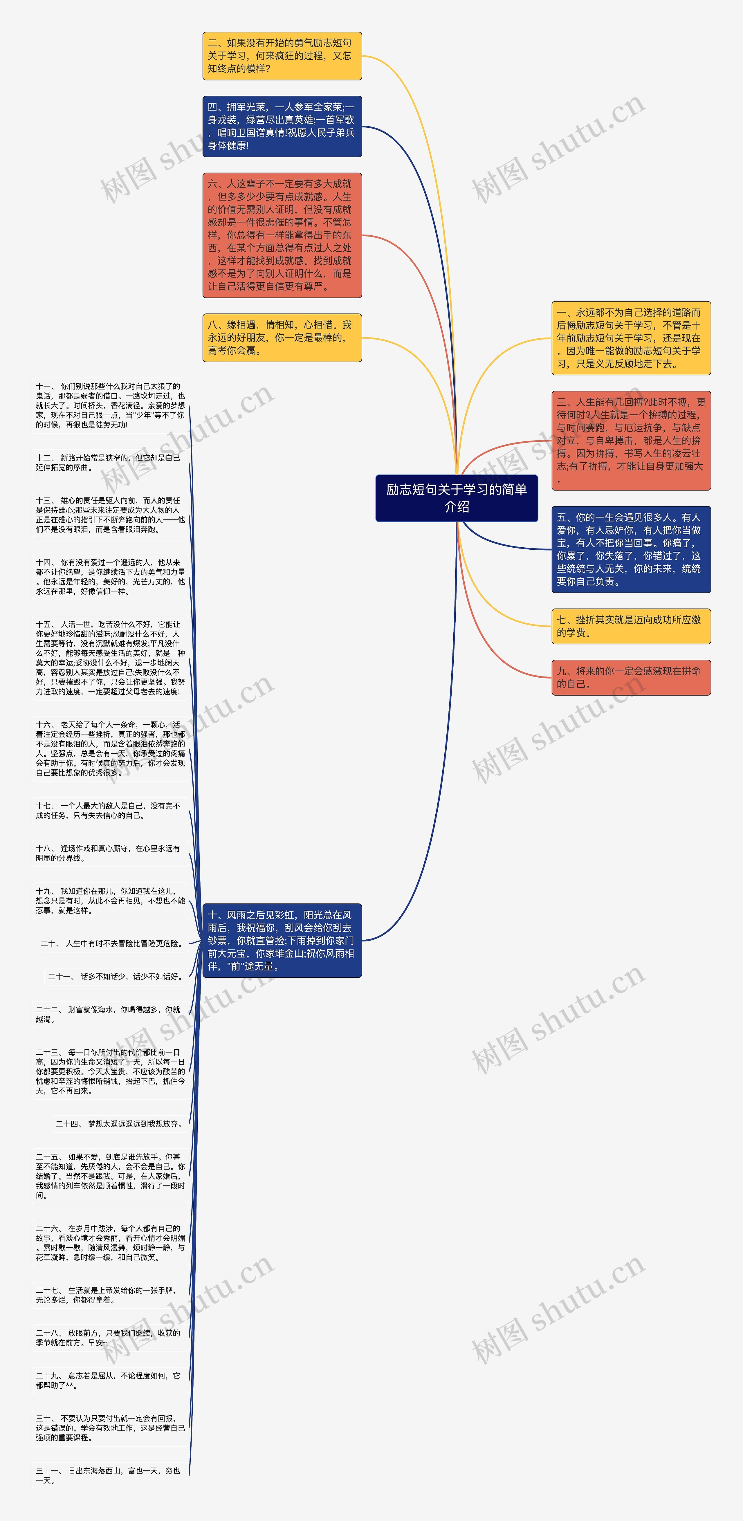 励志短句关于学习的简单介绍思维导图