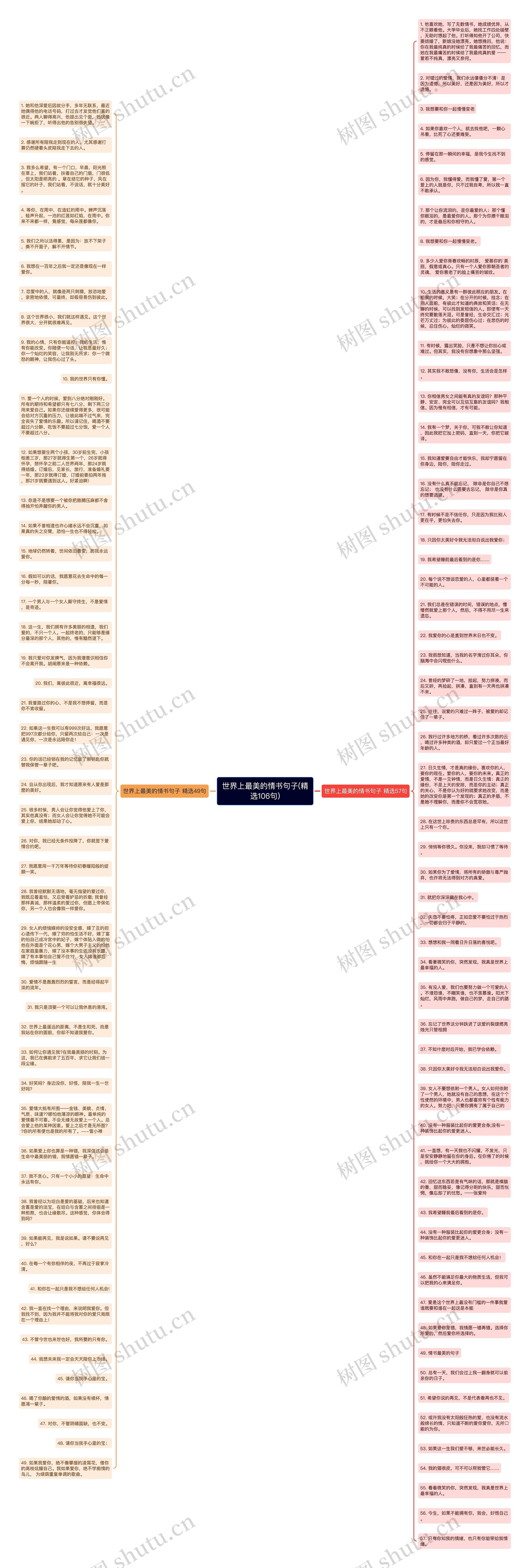 世界上最美的情书句子(精选106句)思维导图