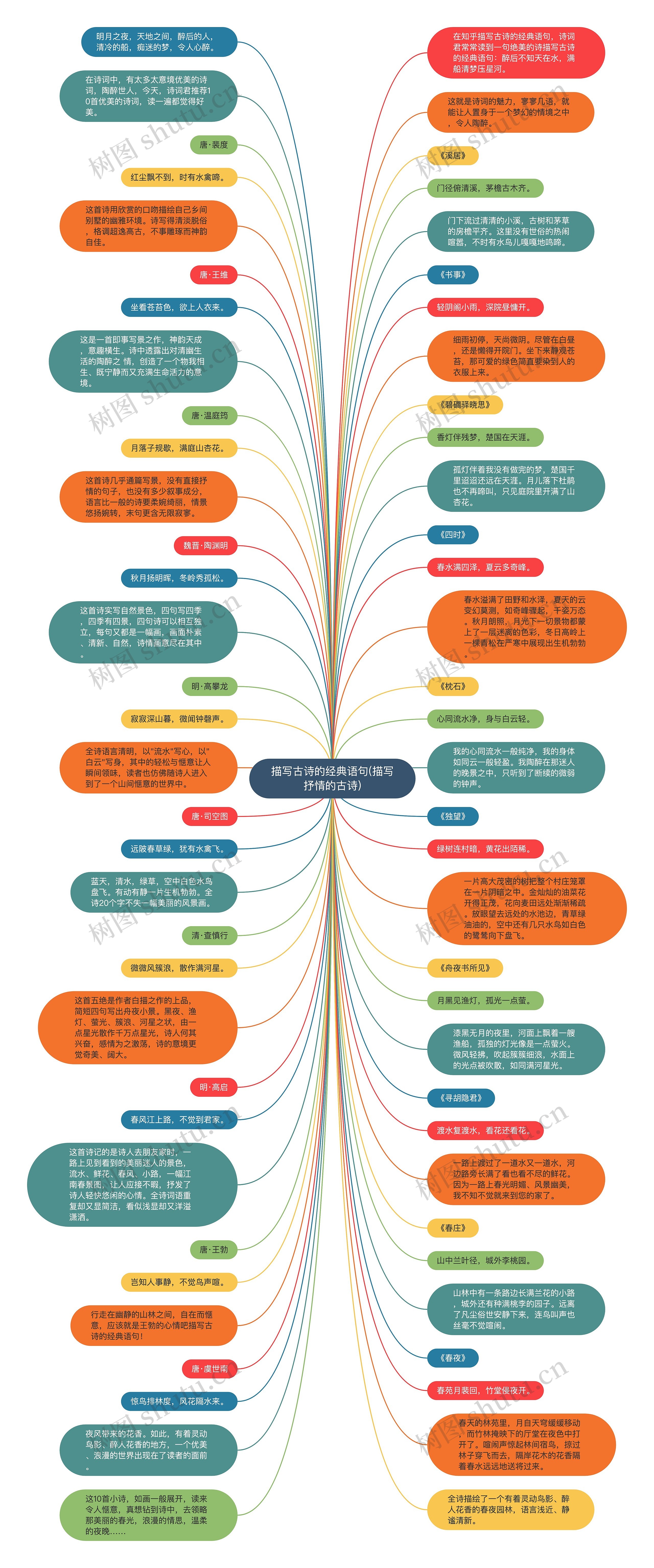 描写古诗的经典语句(描写抒情的古诗)思维导图高清图 描写古诗的经典语句(描写抒情的古诗)思维导图