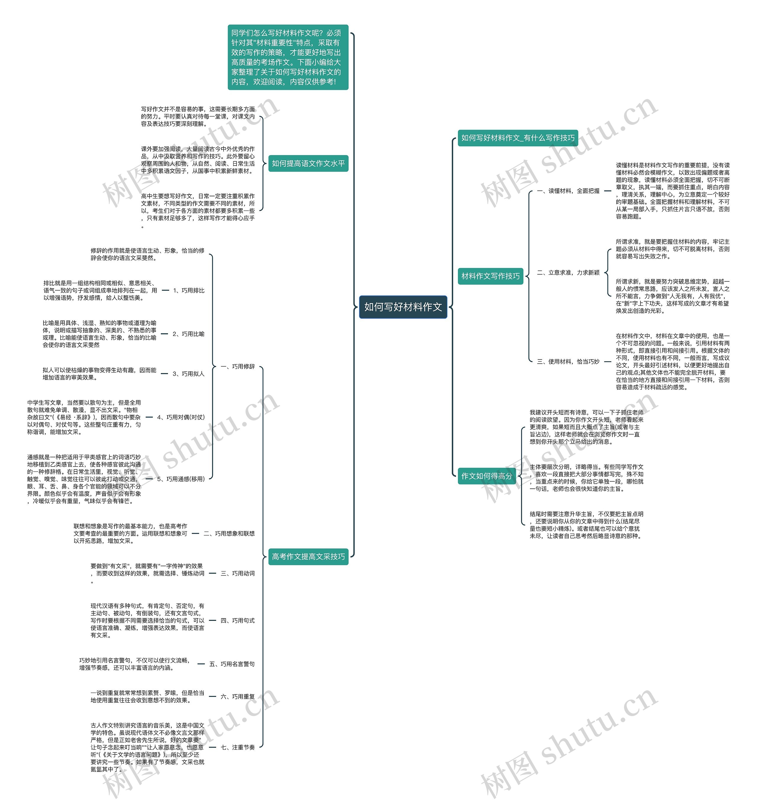 如何写好材料作文思维导图