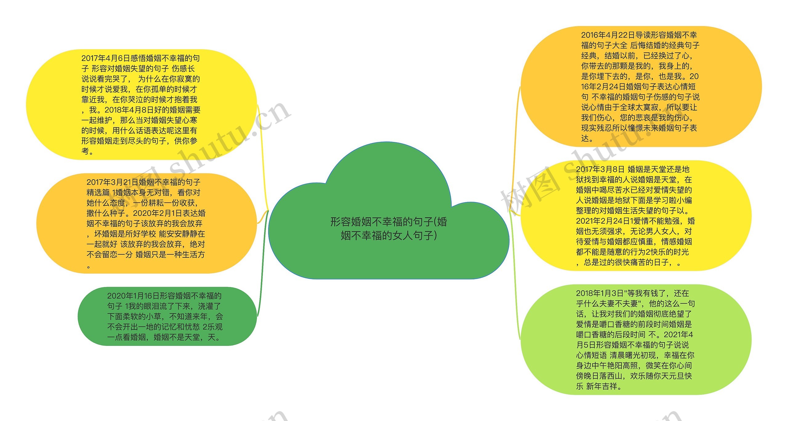 形容婚姻不幸福的句子(婚姻不幸福的女人句子)思维导图