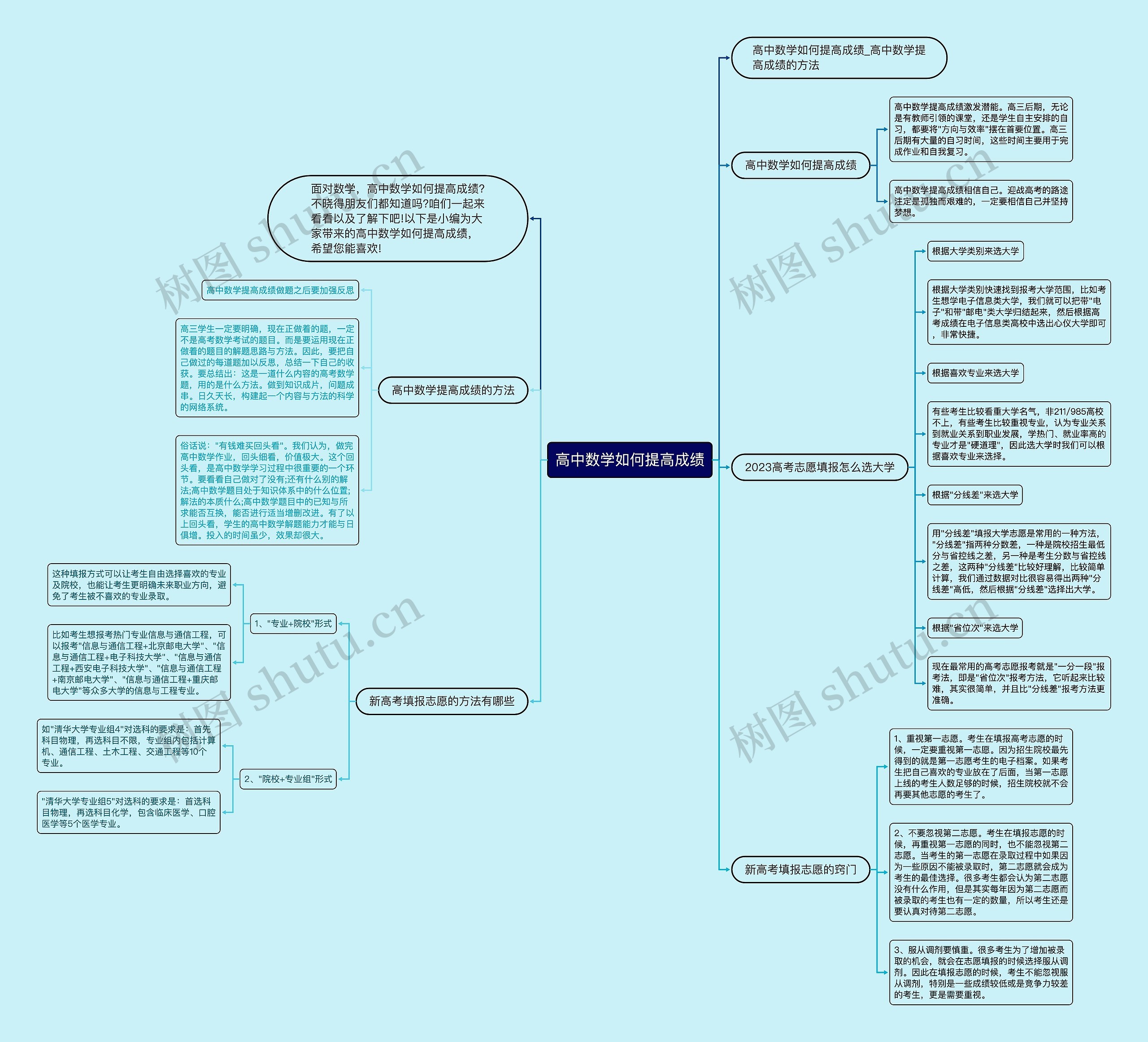 高中数学如何提高成绩思维导图