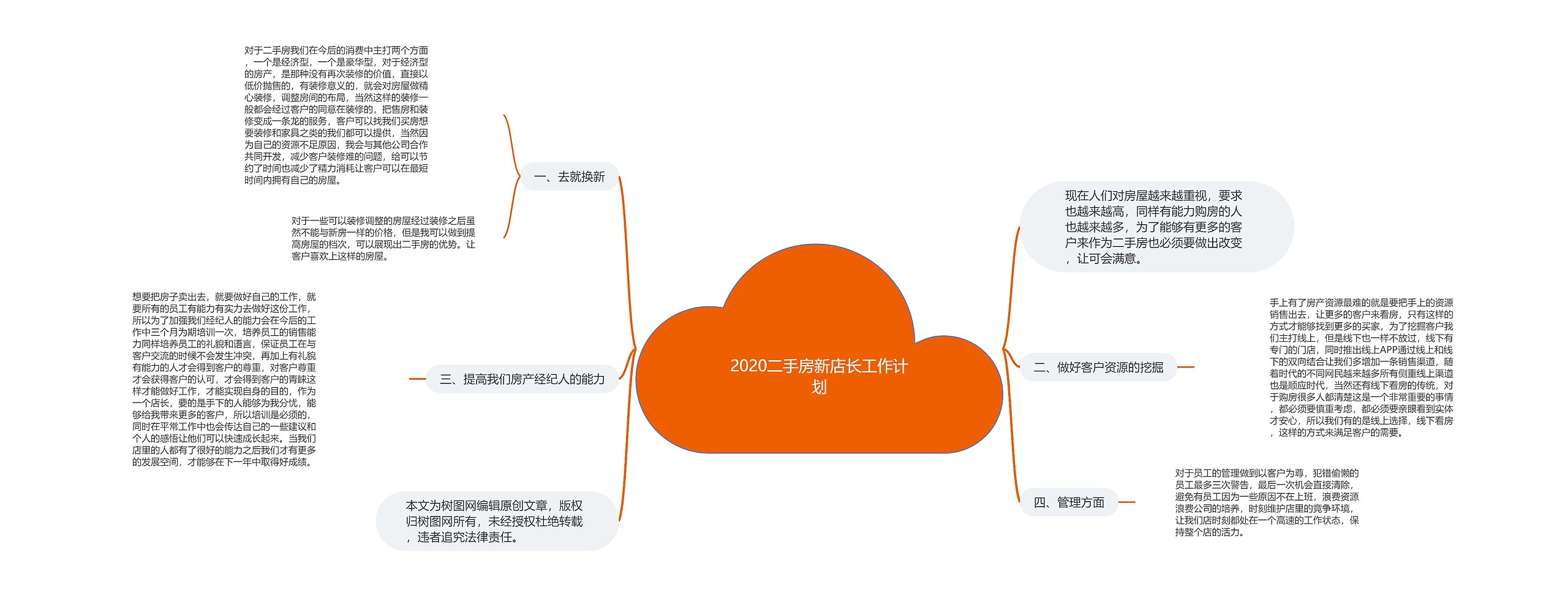 2020二手房新店长工作计划思维导图