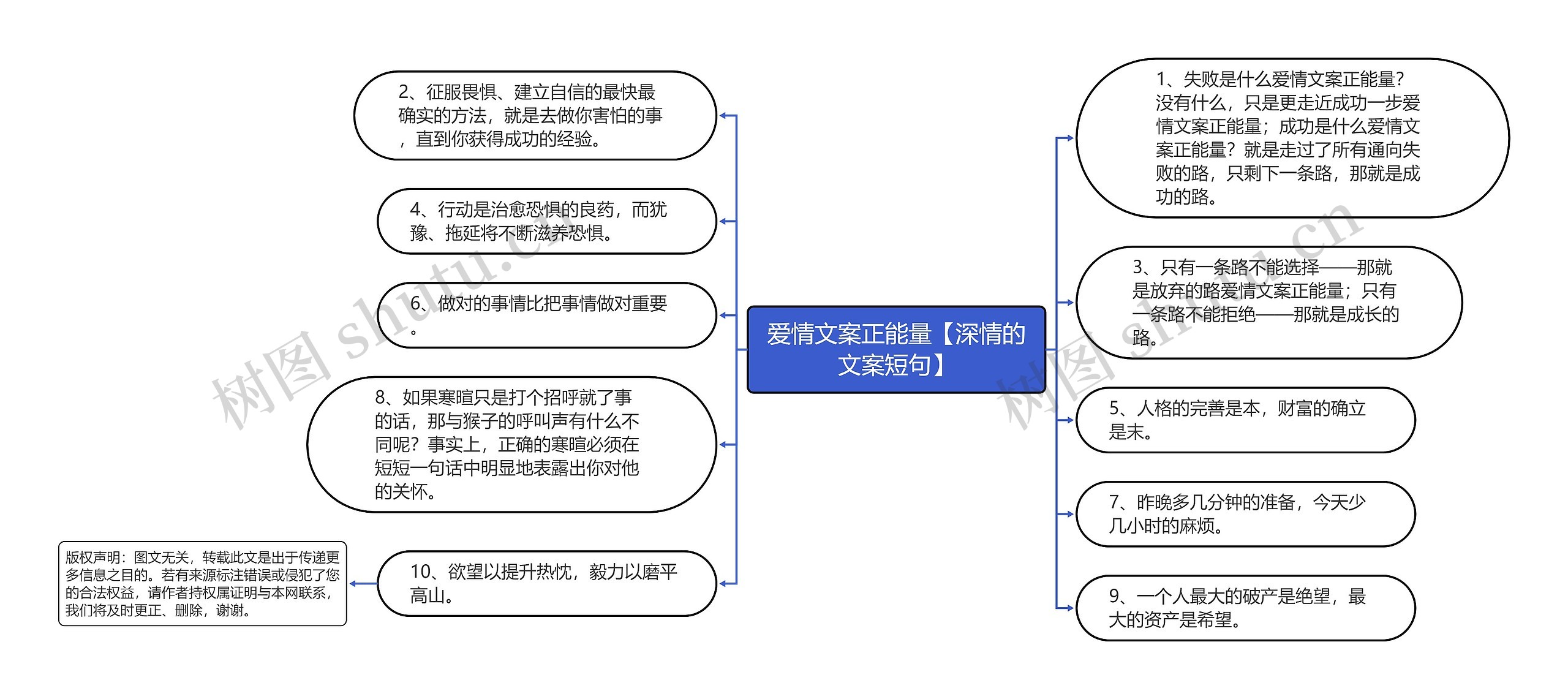 爱情文案正能量【深情的文案短句】思维导图