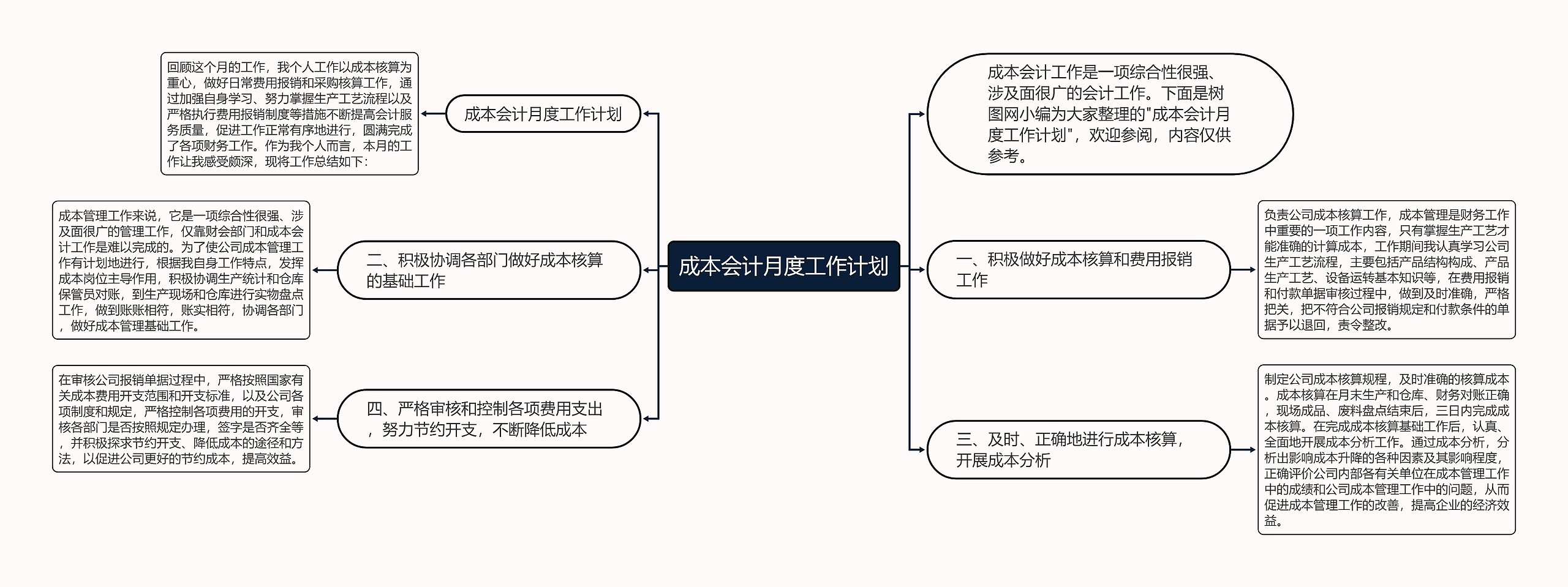 成本会计月度工作计划