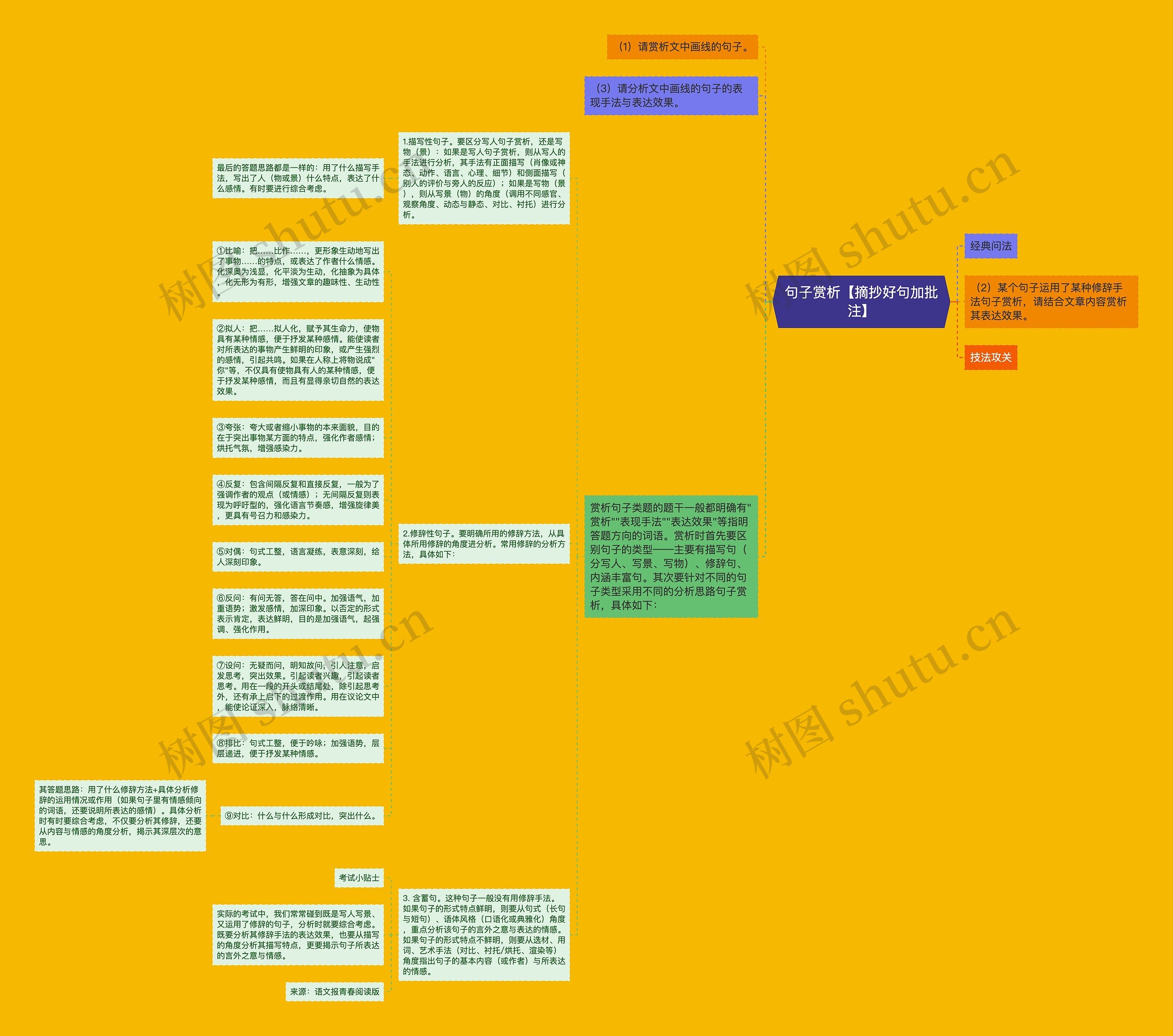 句子赏析【摘抄好句加批注】思维导图高清图 句子赏析【摘抄好句加批注】思维导图