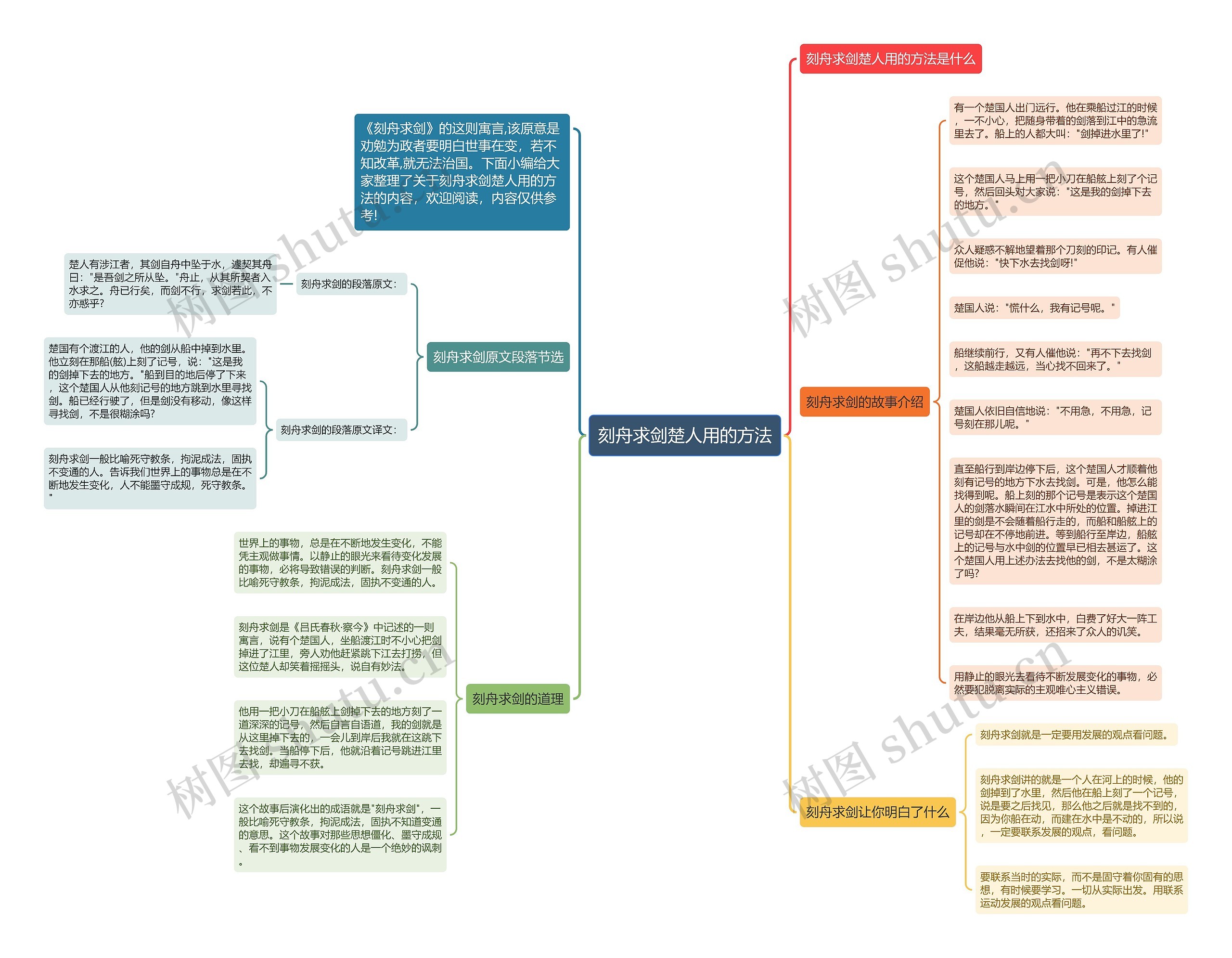 刻舟求剑楚人用的方法思维导图
