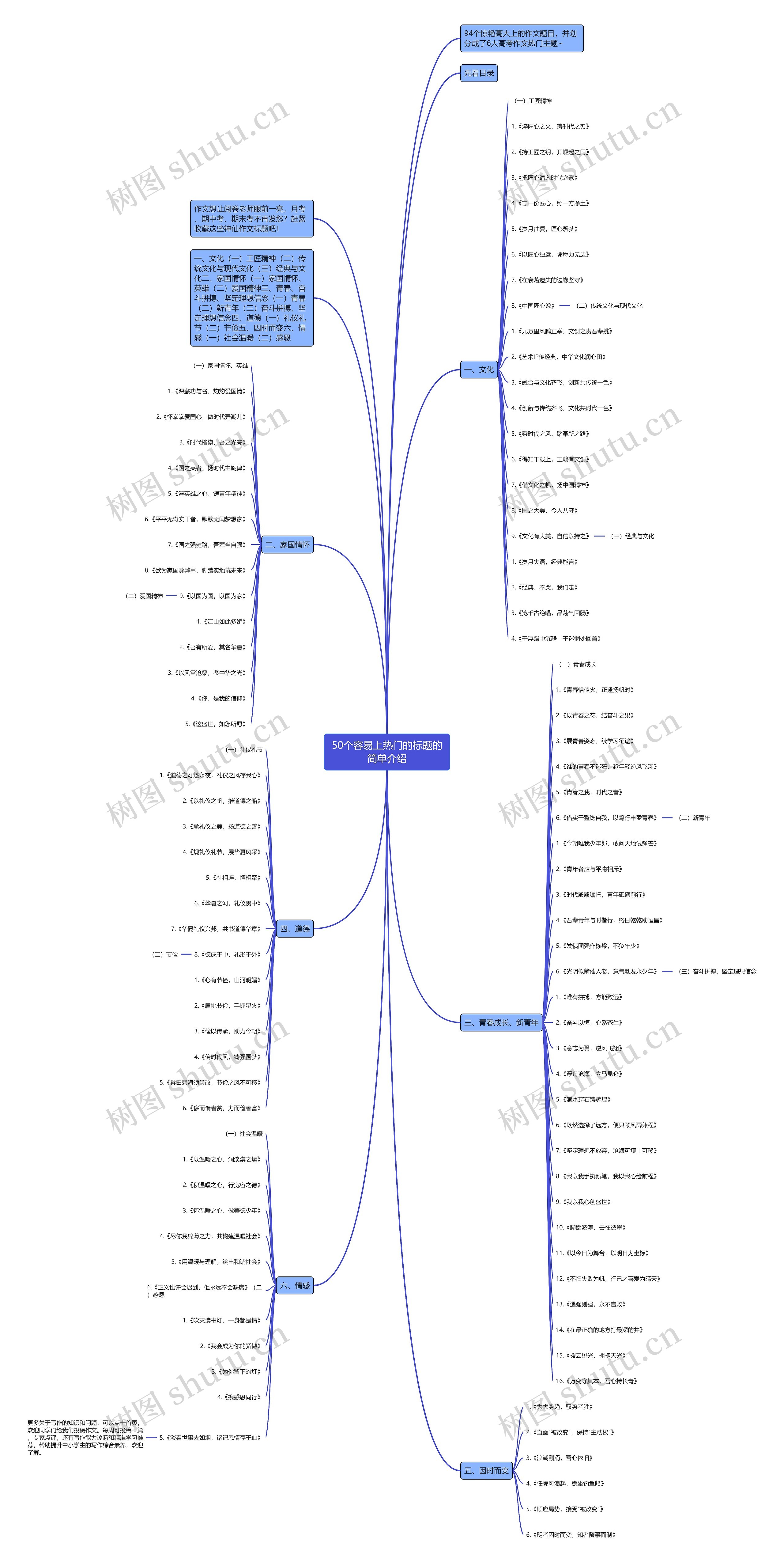 50个容易上热门的标题的简单介绍思维导图